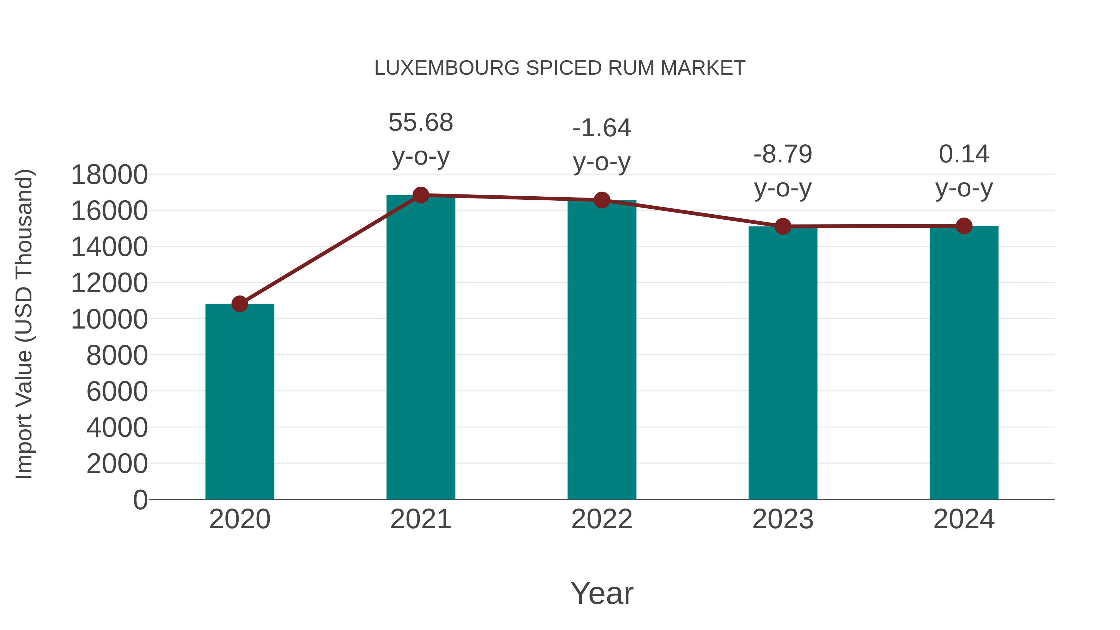  Luxembourg Spiced Rum Market: Import Trend Analysis