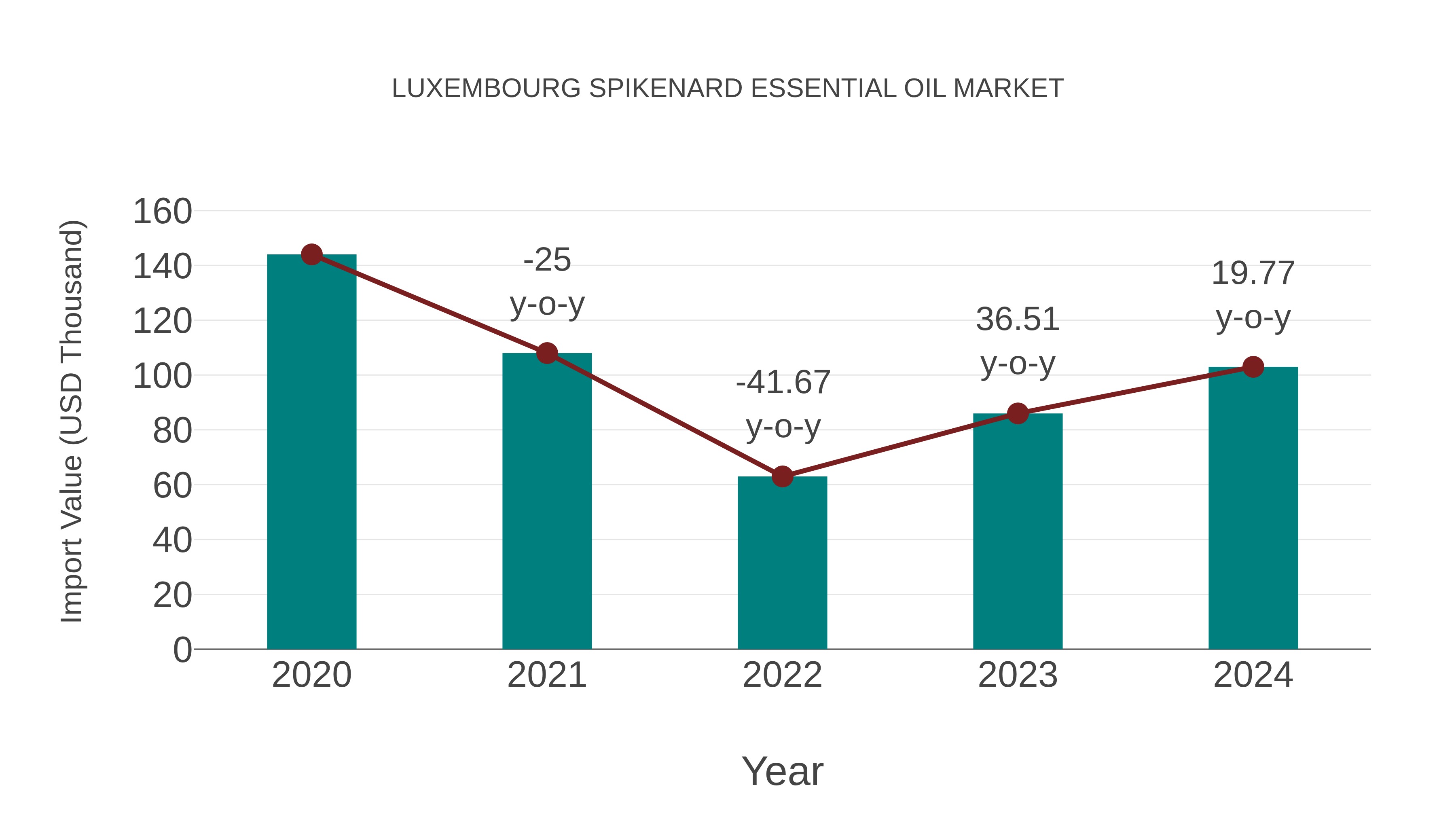  Luxembourg Spikenard Essential Oil Market: Import Trend Analysis