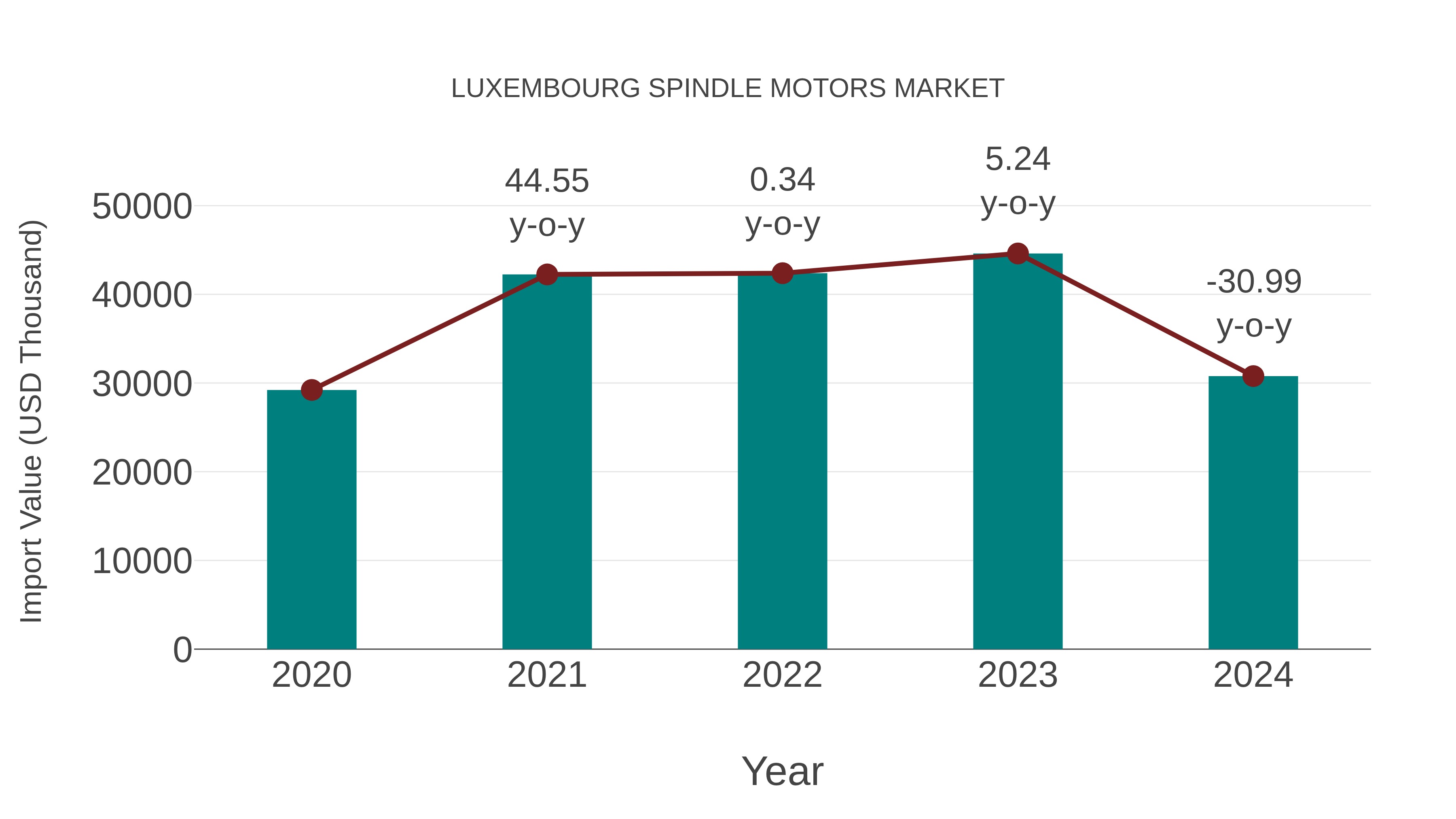  Luxembourg Spindle Motors Market: Import Trend Analysis