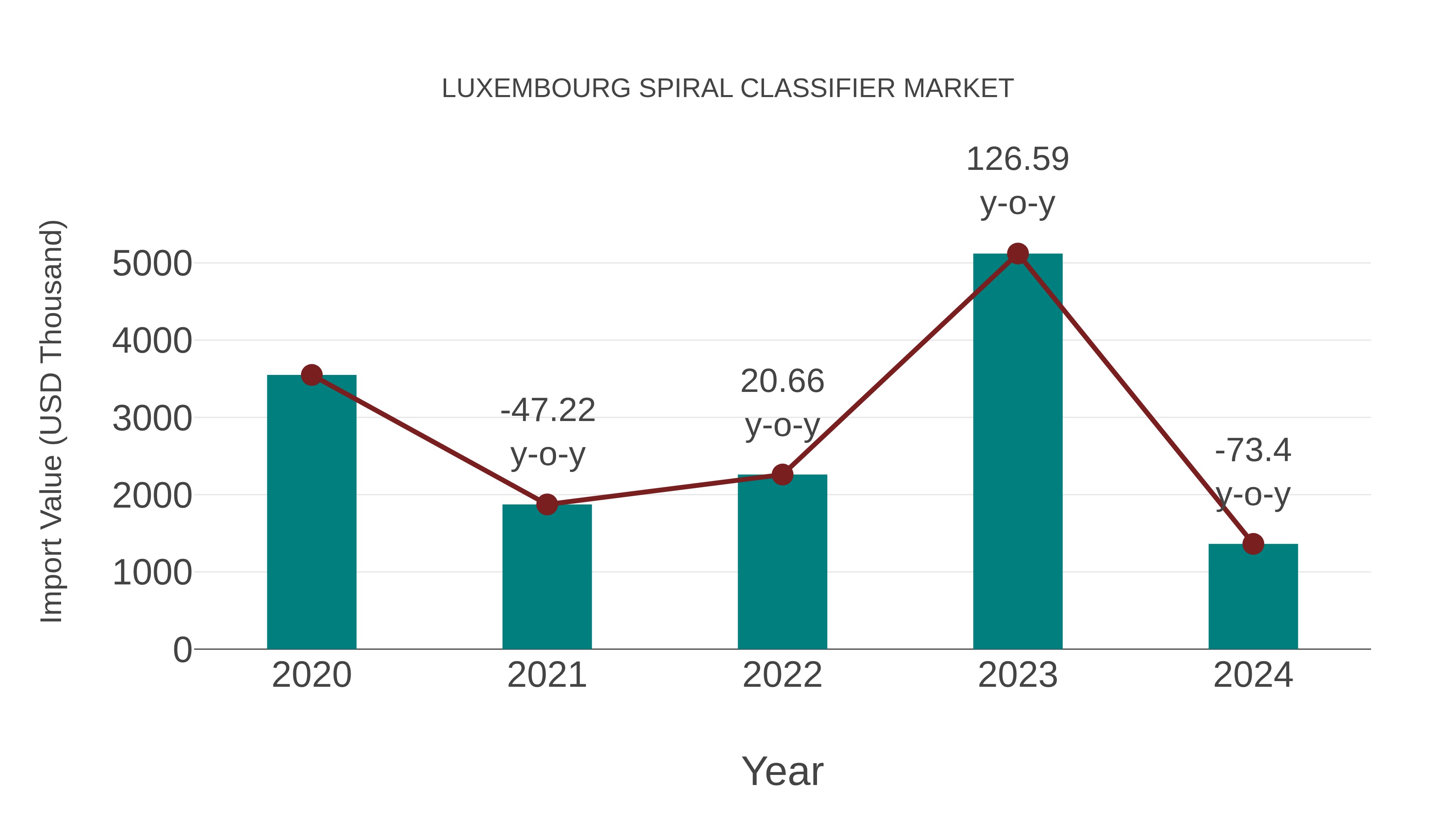 Luxembourg Spiral Classifier Market: Import Trend Analysis