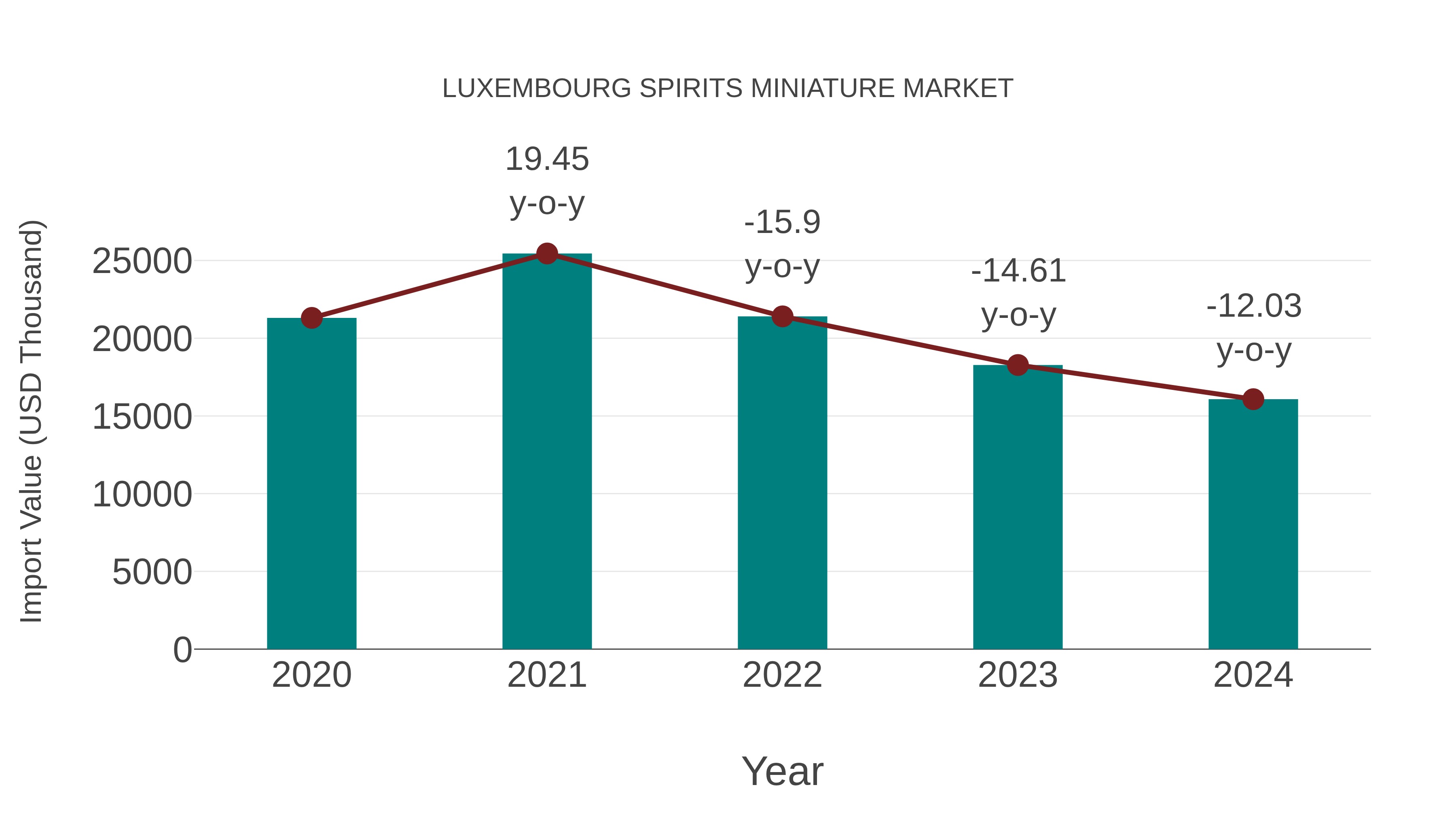 Luxembourg Spirits Miniature Market: Import Trend Analysis