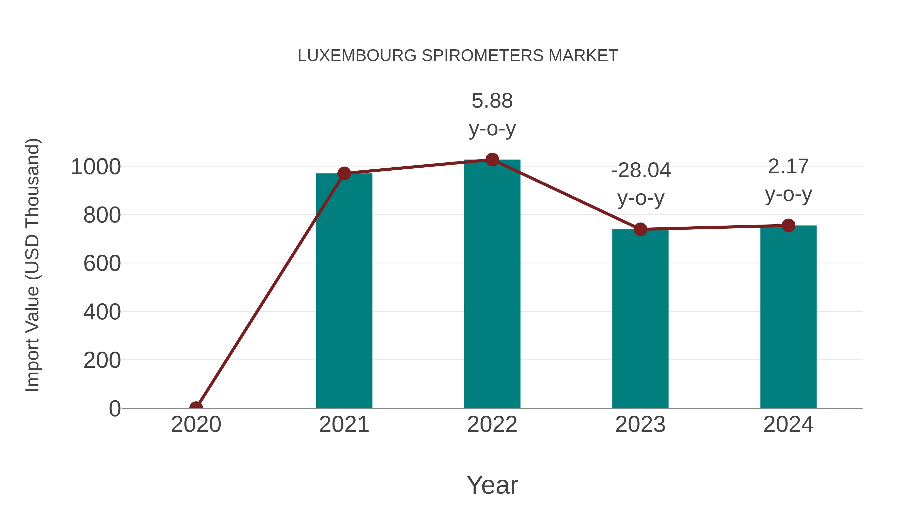  Luxembourg Spirometers Market: Import Trend Analysis