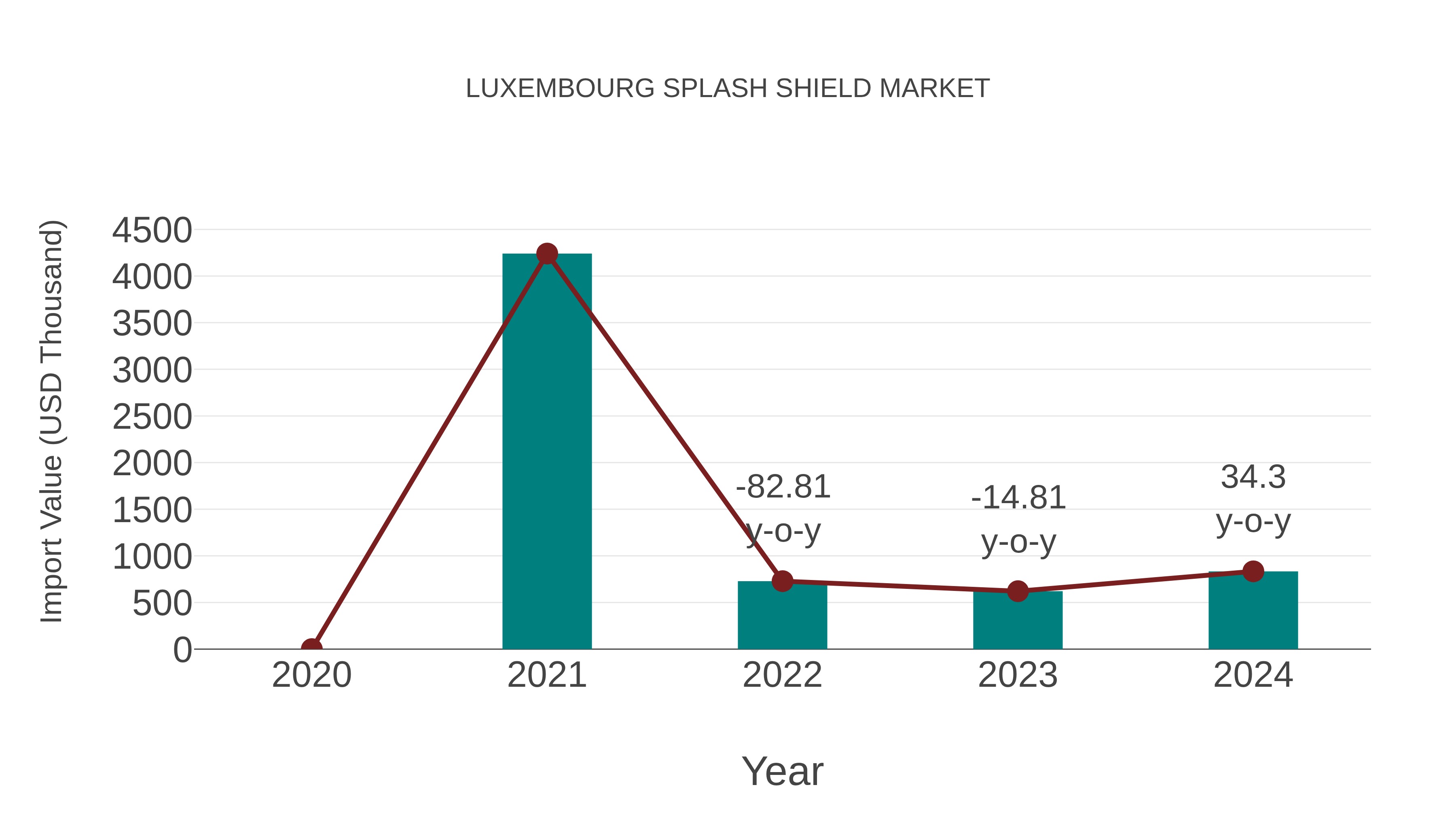  Luxembourg Splash Shield Market: Import Trend Analysis