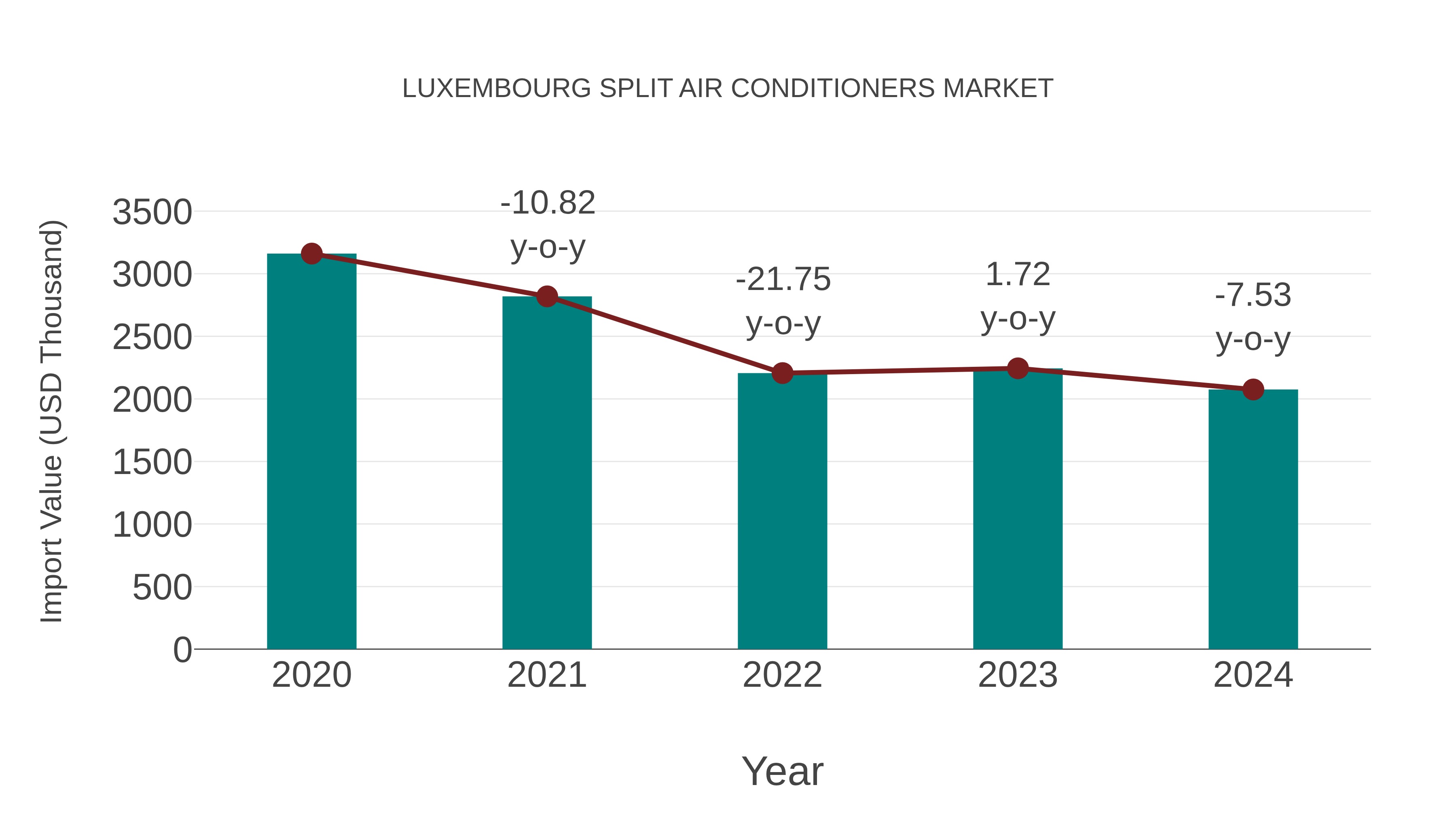  Luxembourg Split Air Conditioners Market: Import Trend Analysis