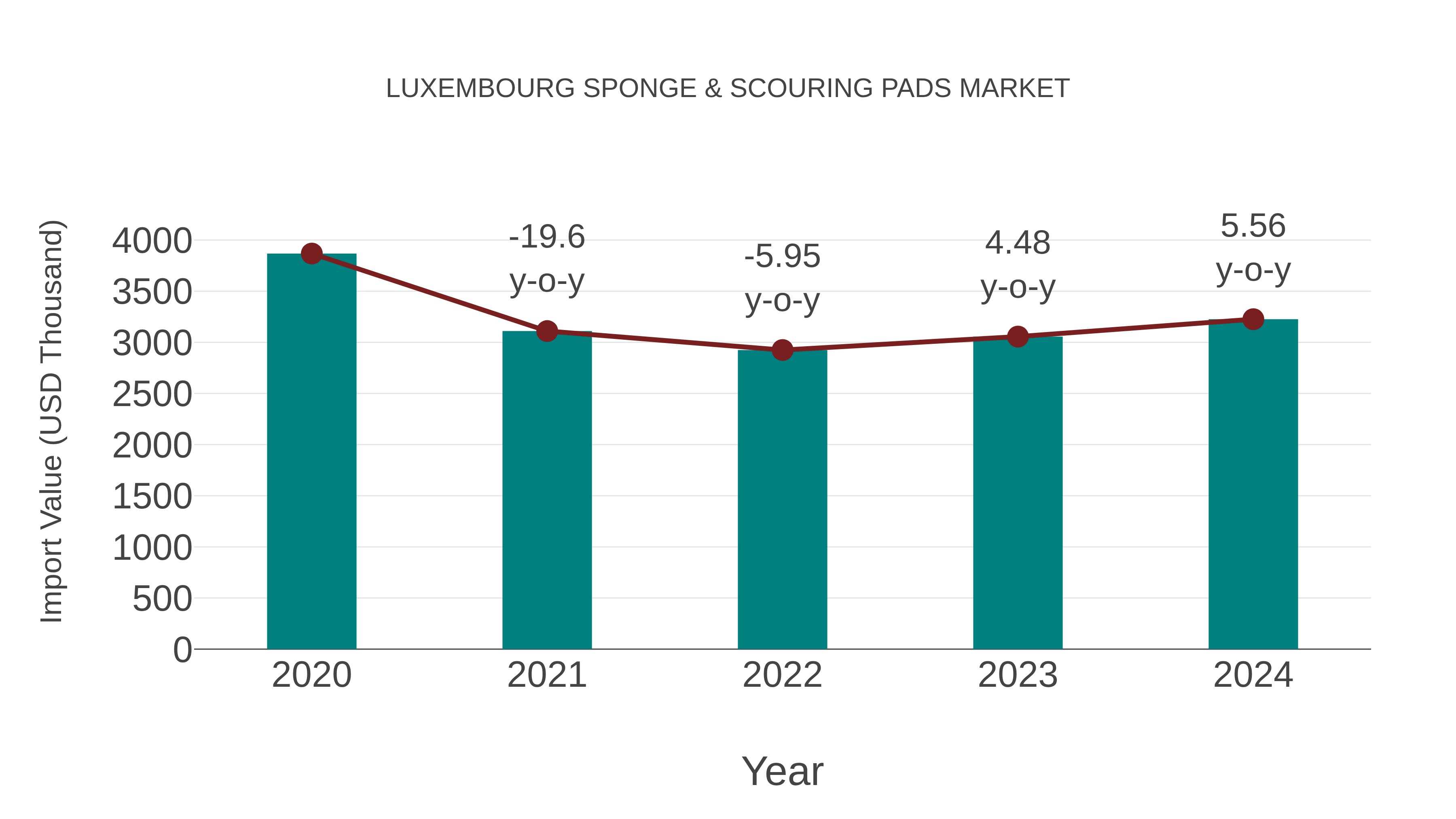 Luxembourg Sponge & Scouring Pads Market: Import Trend Analysis