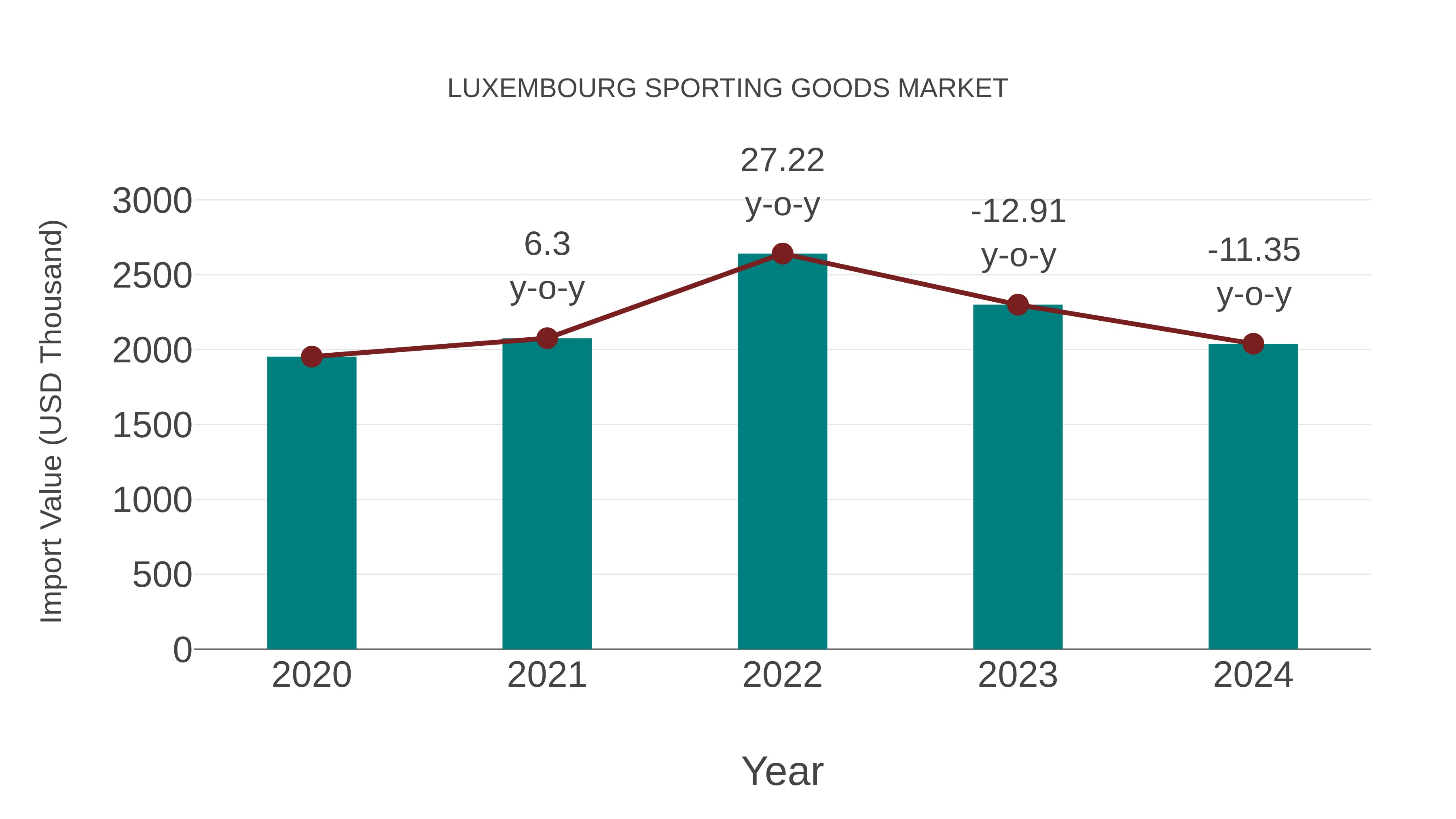  Luxembourg Sporting Goods Market: Import Trend Analysis