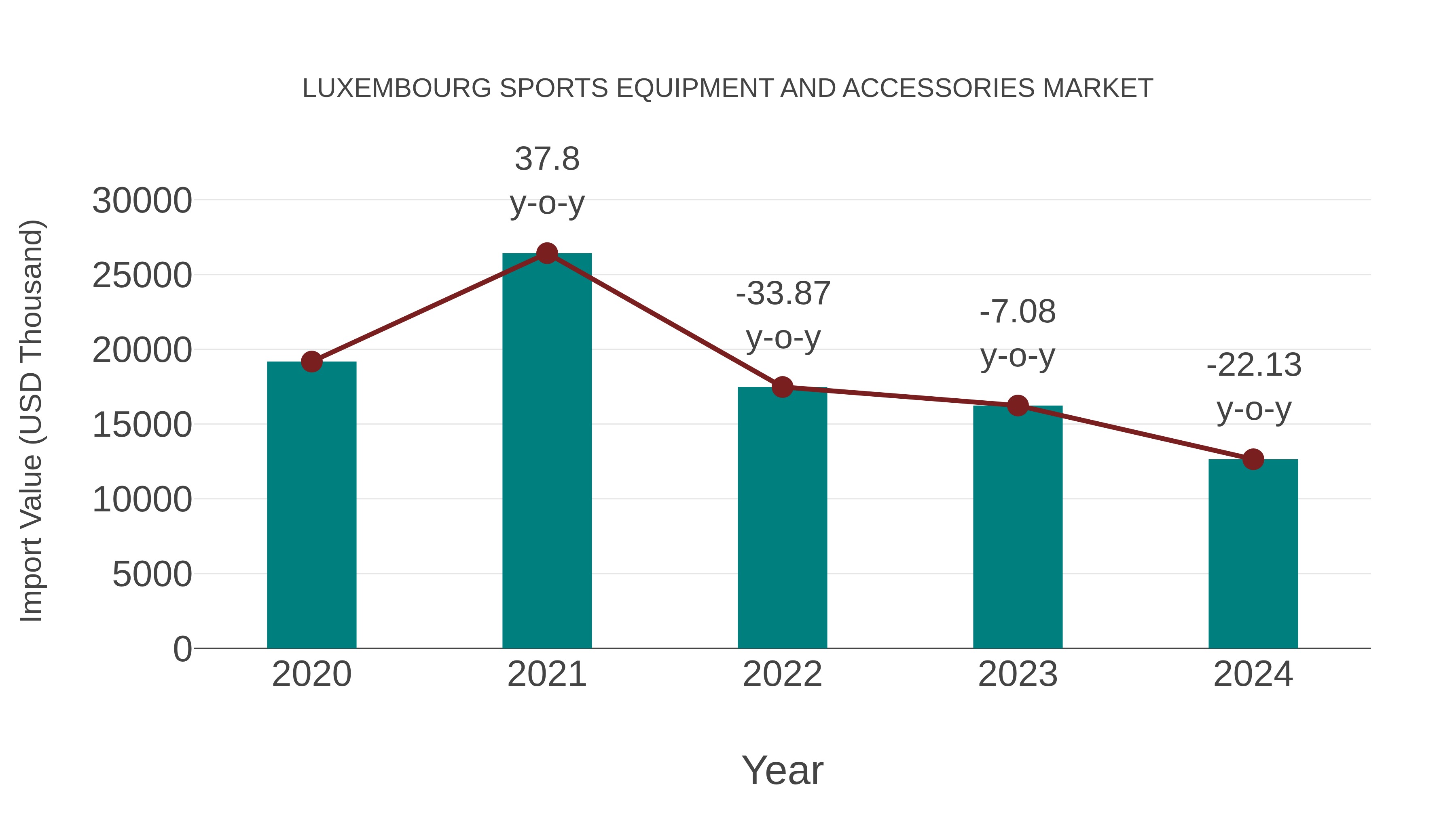 Luxembourg Sports Equipment and Accessories Market: Import Trend Analysis