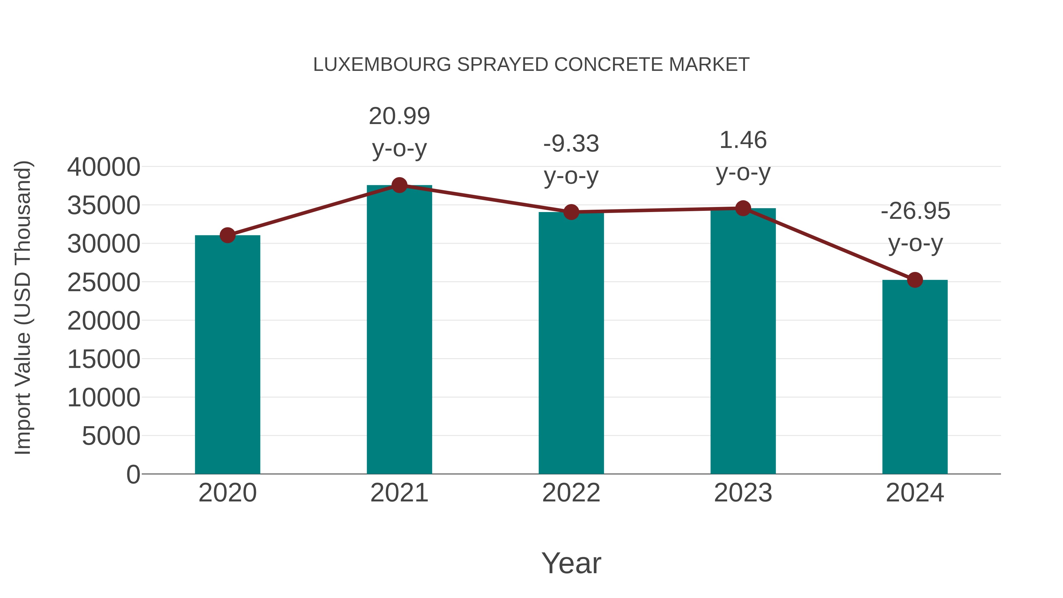 Luxembourg Sprayed Concrete Market: Import Trend Analysis