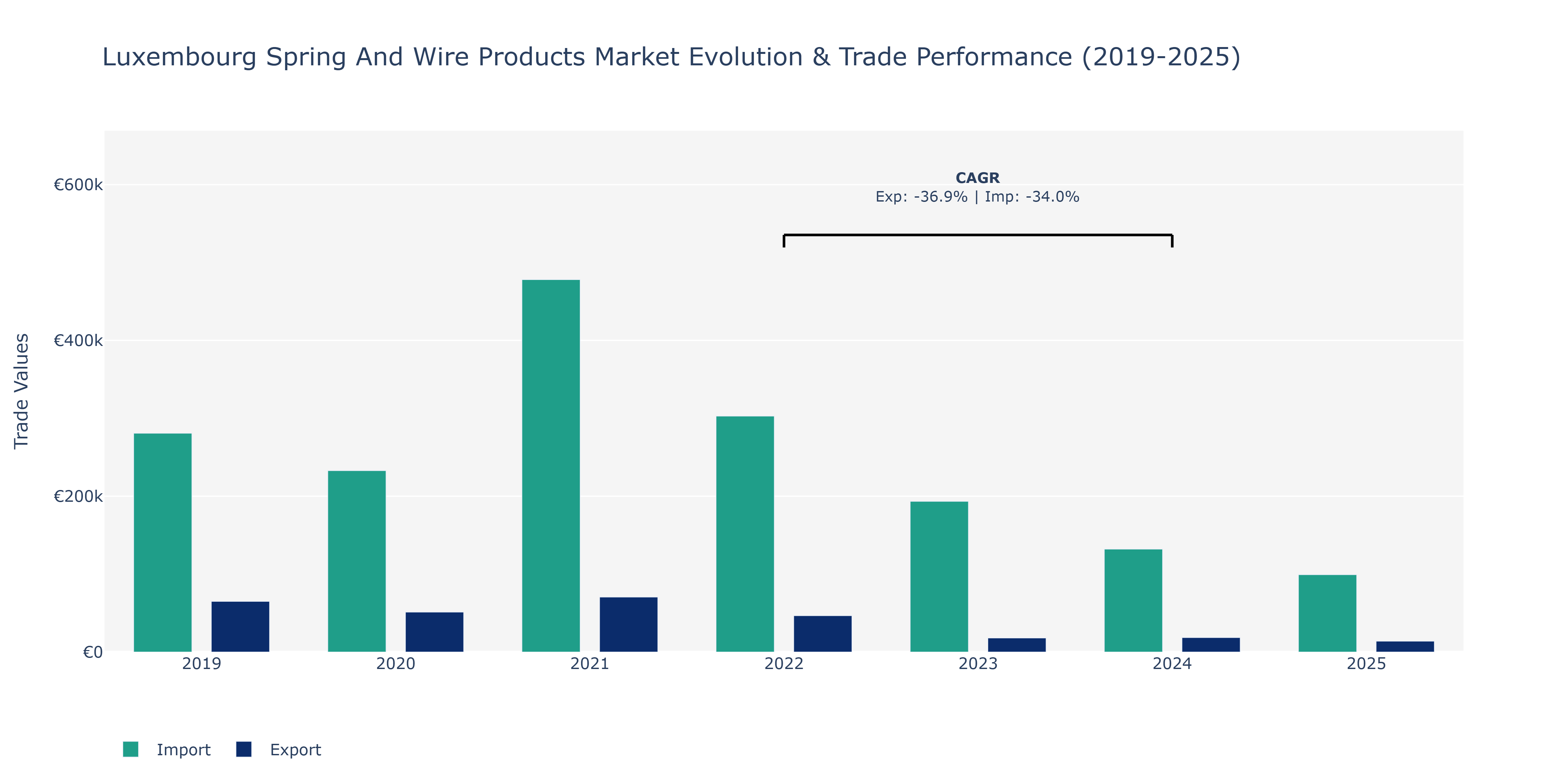 Luxembourg Spring And Wire Products Market: Production & Trade Performance (2019-2025)