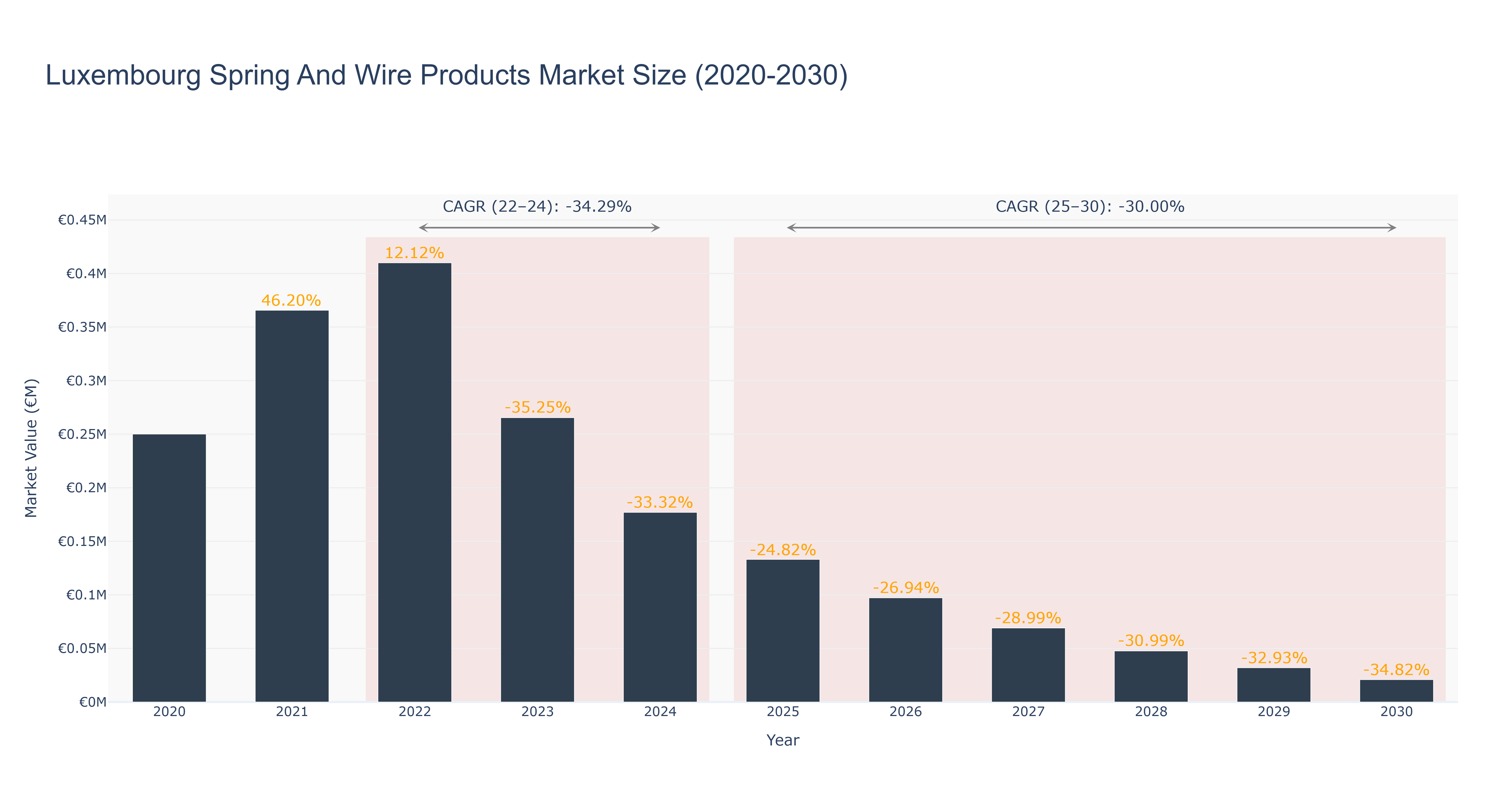 Luxembourg Spring And Wire Products Market Size (2020-2030)