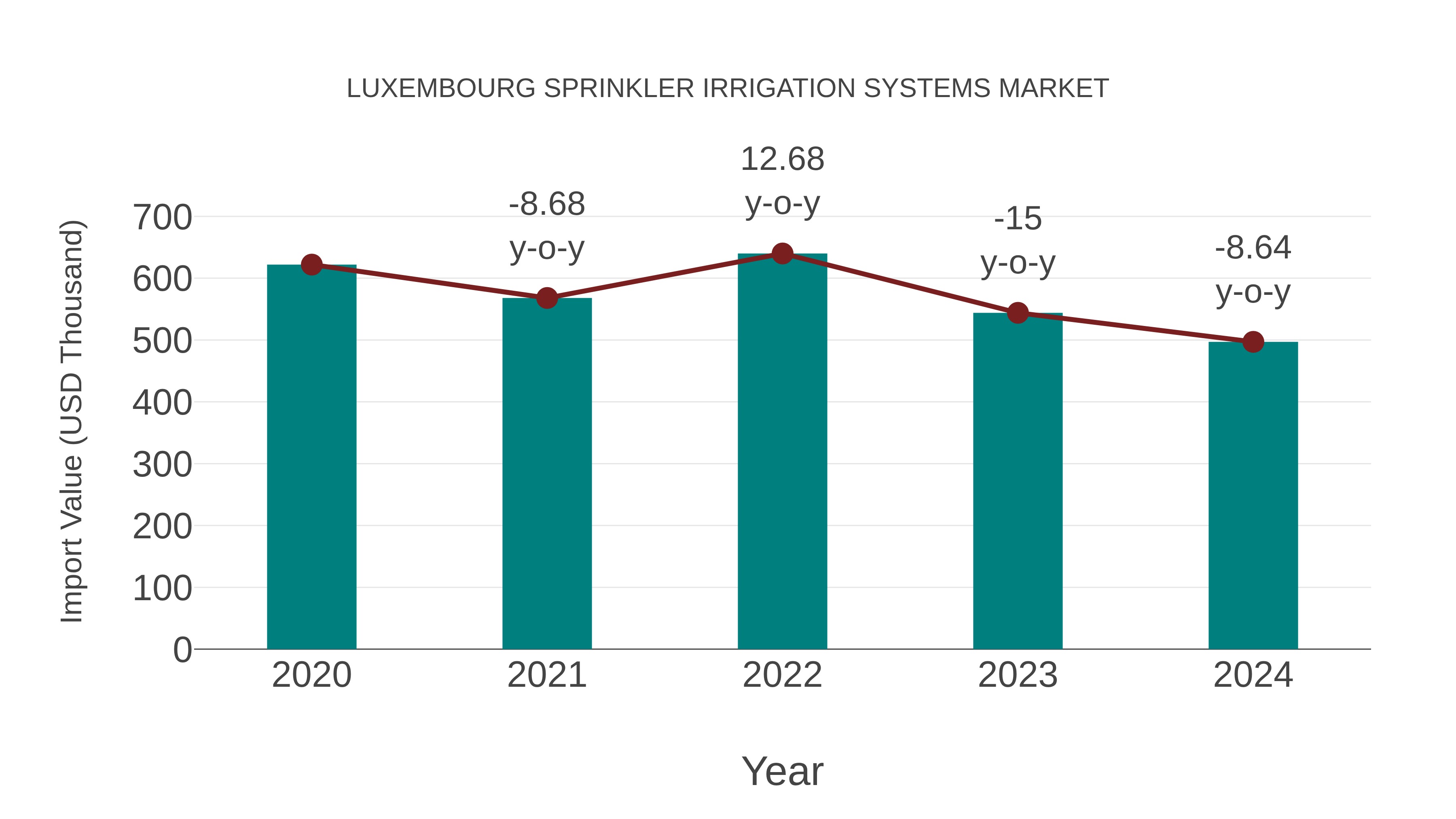  Luxembourg Sprinkler Irrigation Systems Market: Import Trend Analysis