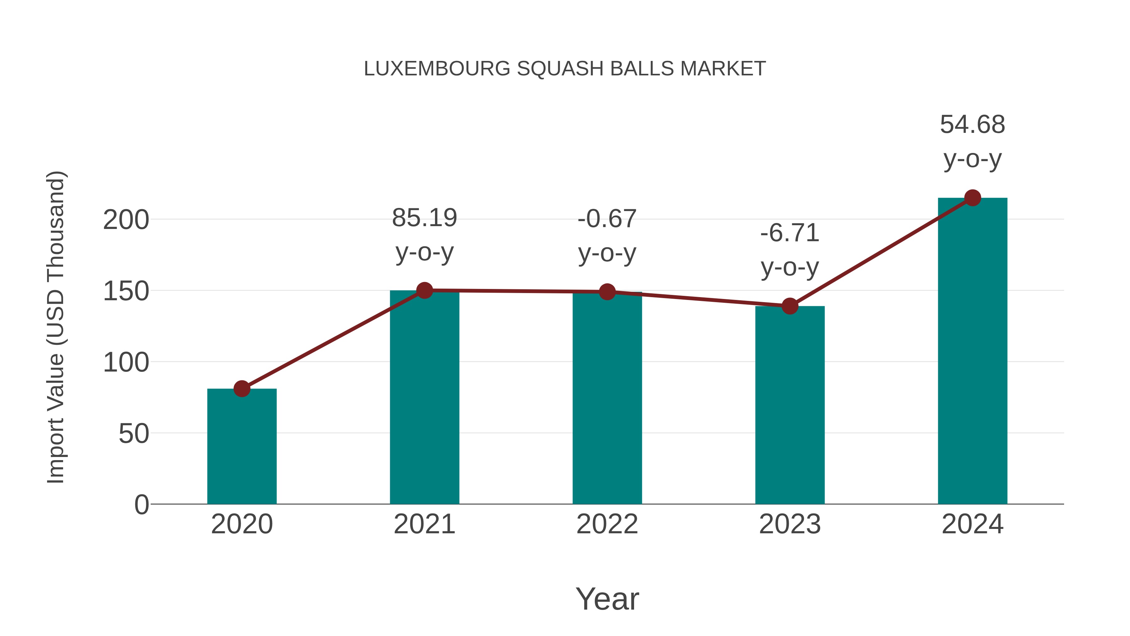  Luxembourg Squash Balls Market: Import Trend Analysis