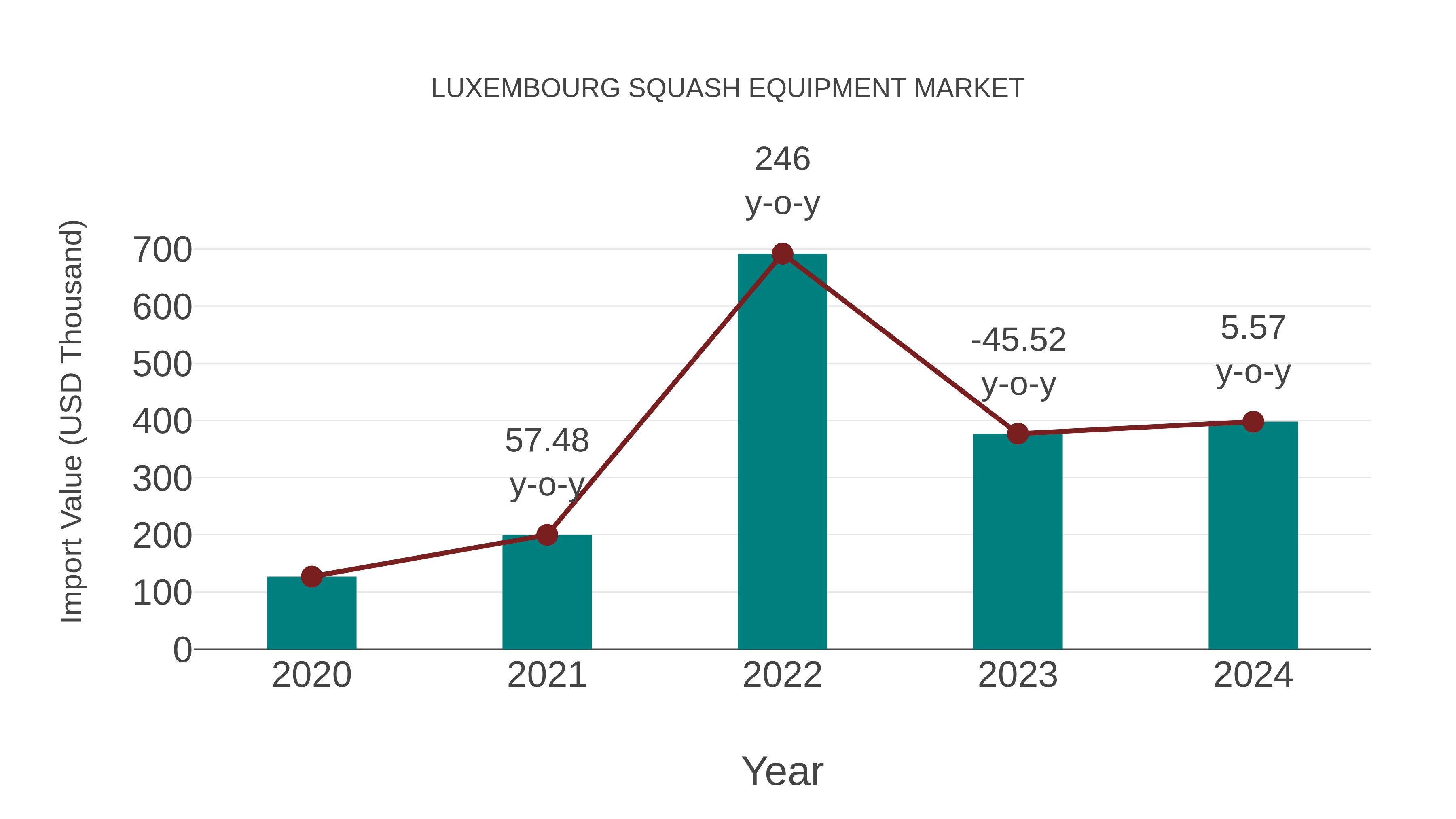  Luxembourg Squash Equipment Market: Import Trend Analysis
