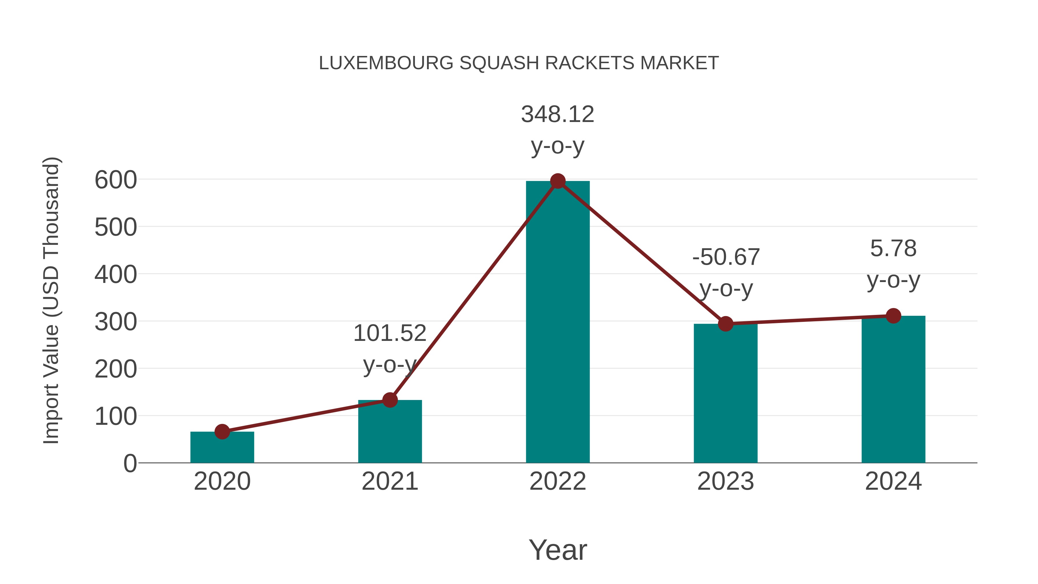  Luxembourg Squash Rackets Market: Import Trend Analysis