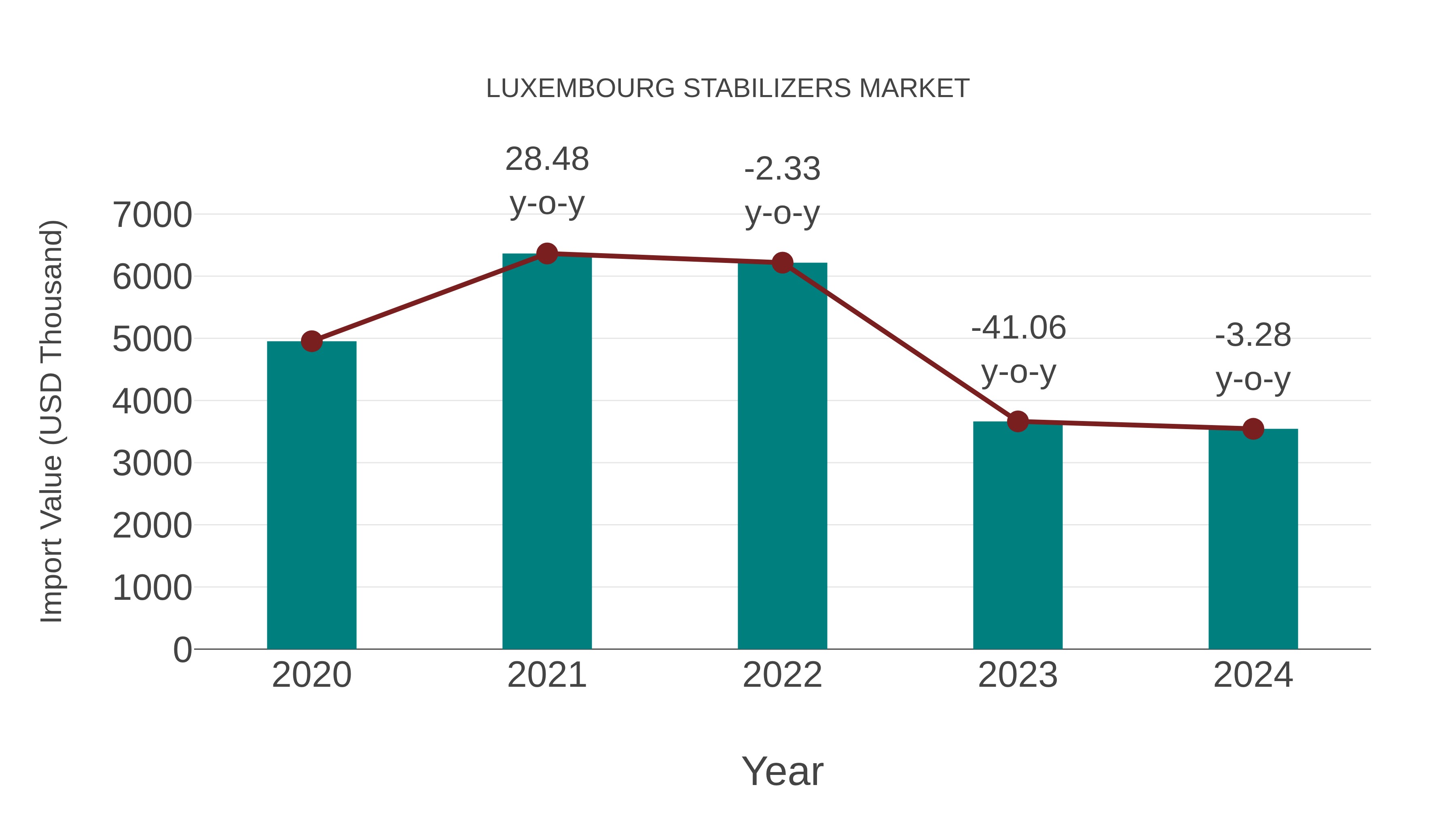  Luxembourg Stabilizers Market: Import Trend Analysis