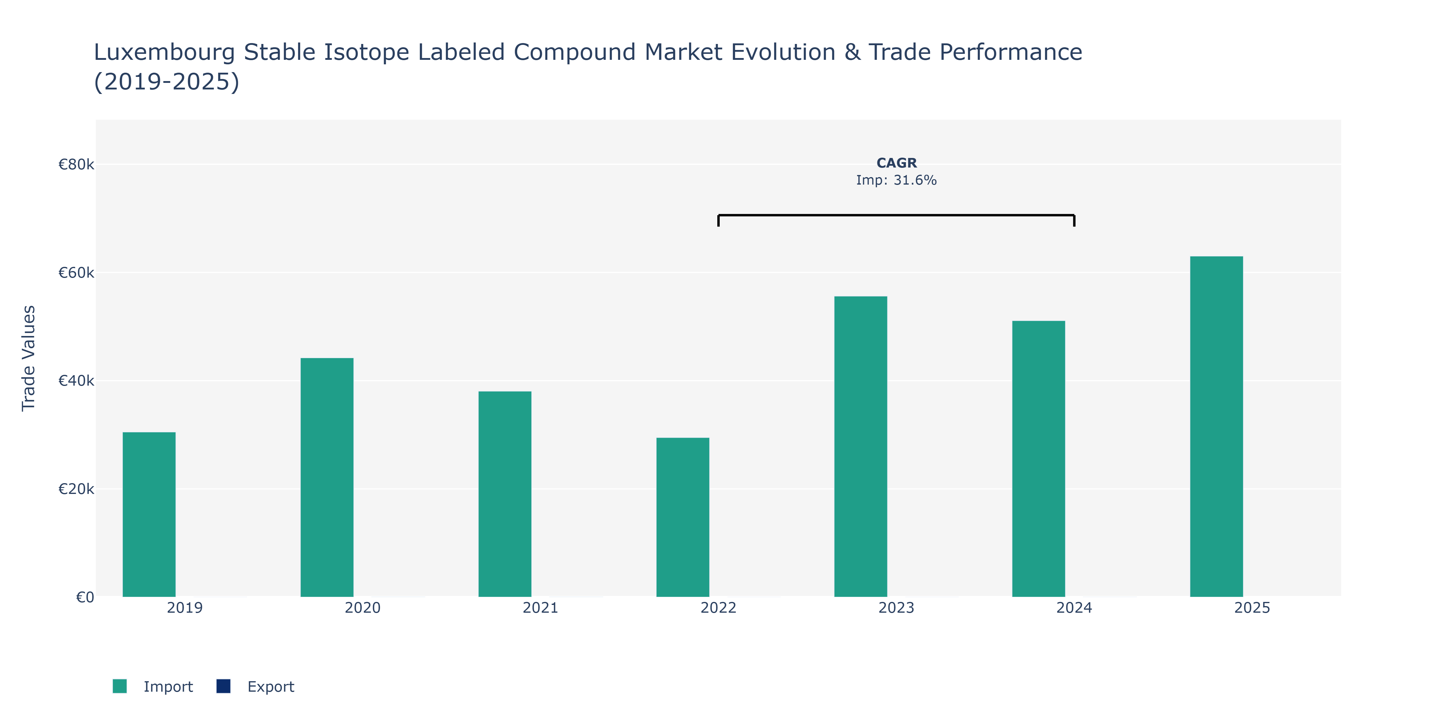 Luxembourg Stable Isotope Labeled Compound Market: Production & Trade Performance (2019-2025)