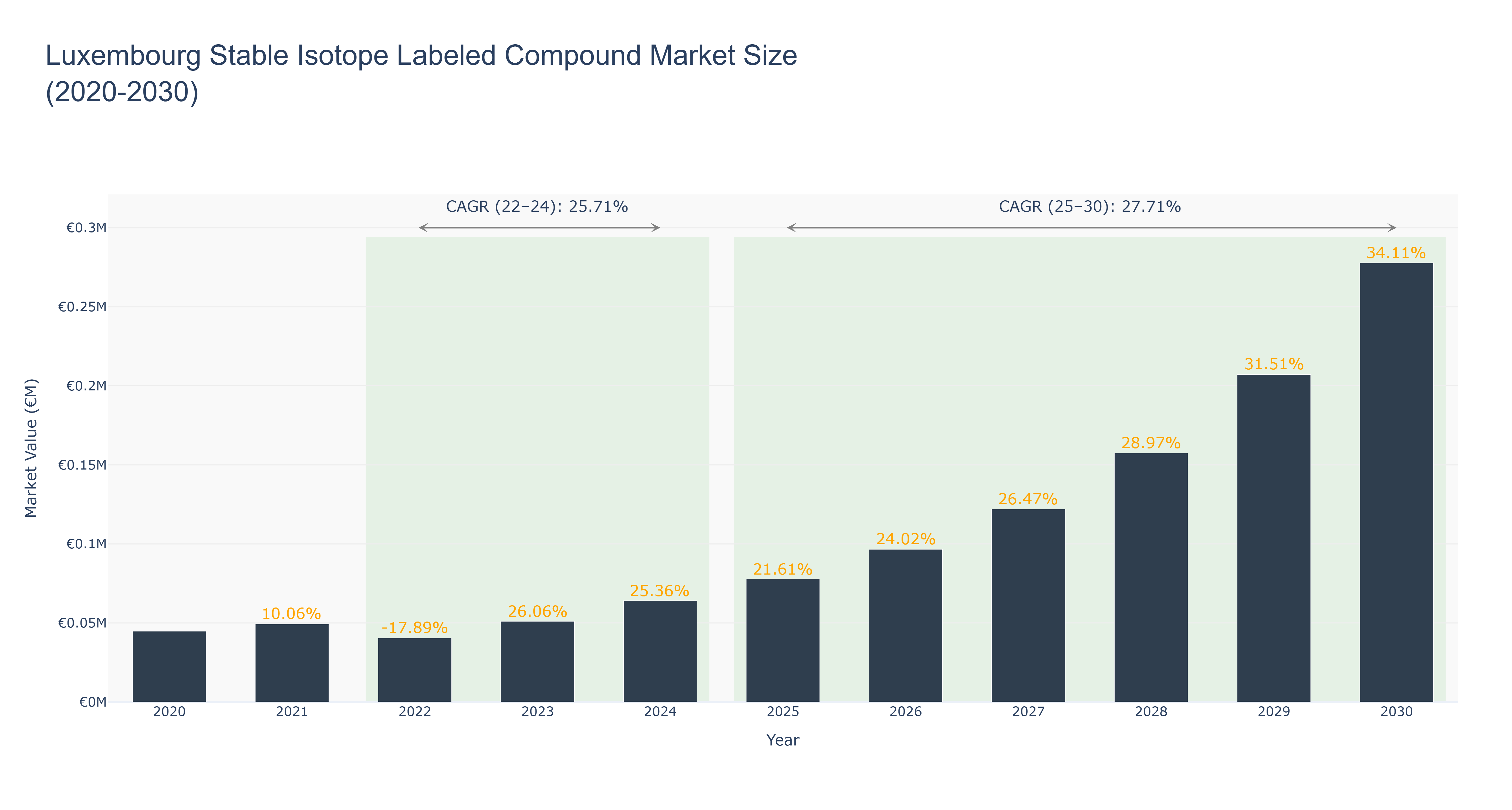 Luxembourg Stable Isotope Labeled Compound Market Size (2020-2030)