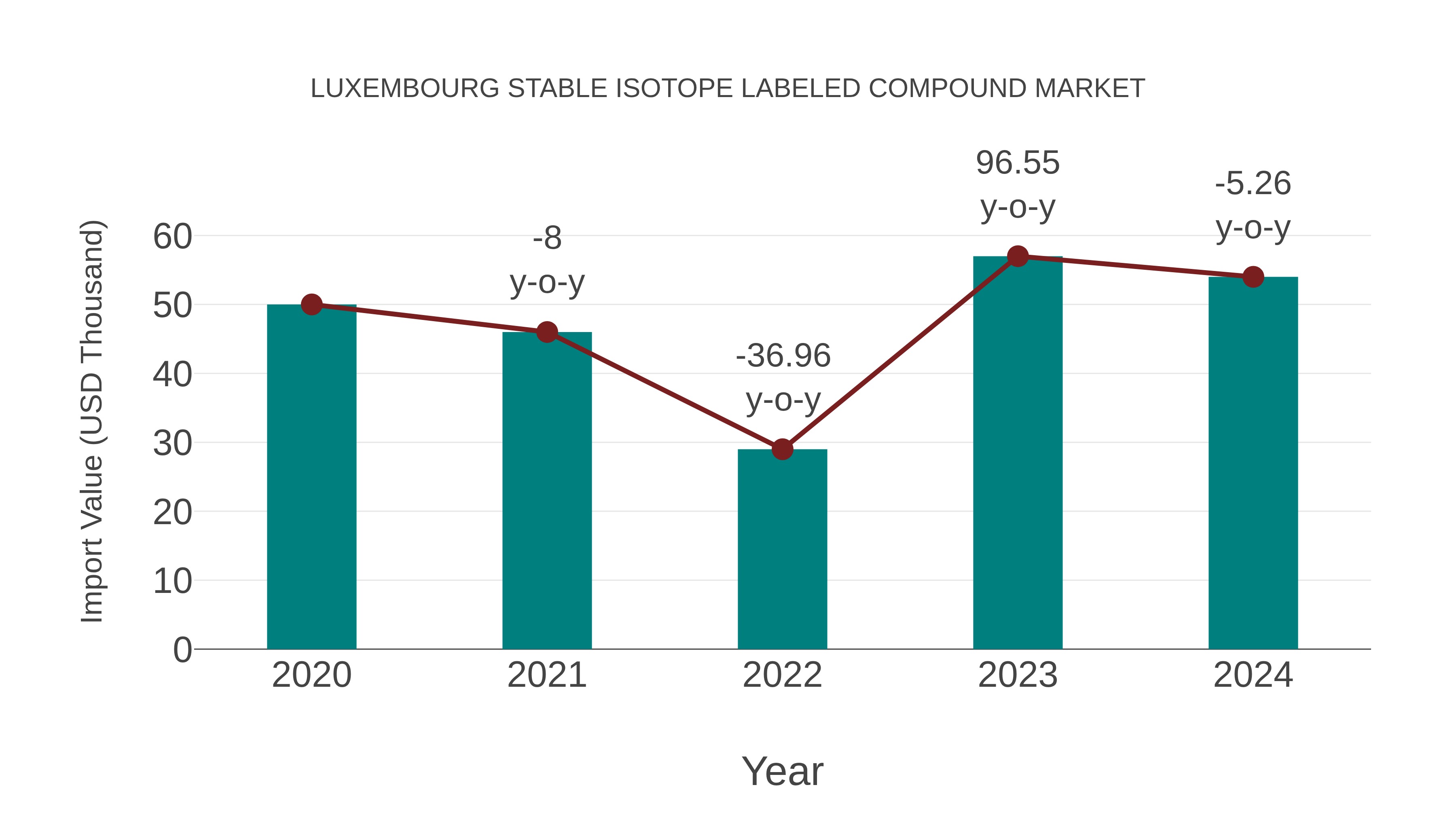  Luxembourg Stable Isotope Labeled Compound Market: Import Trend Analysis