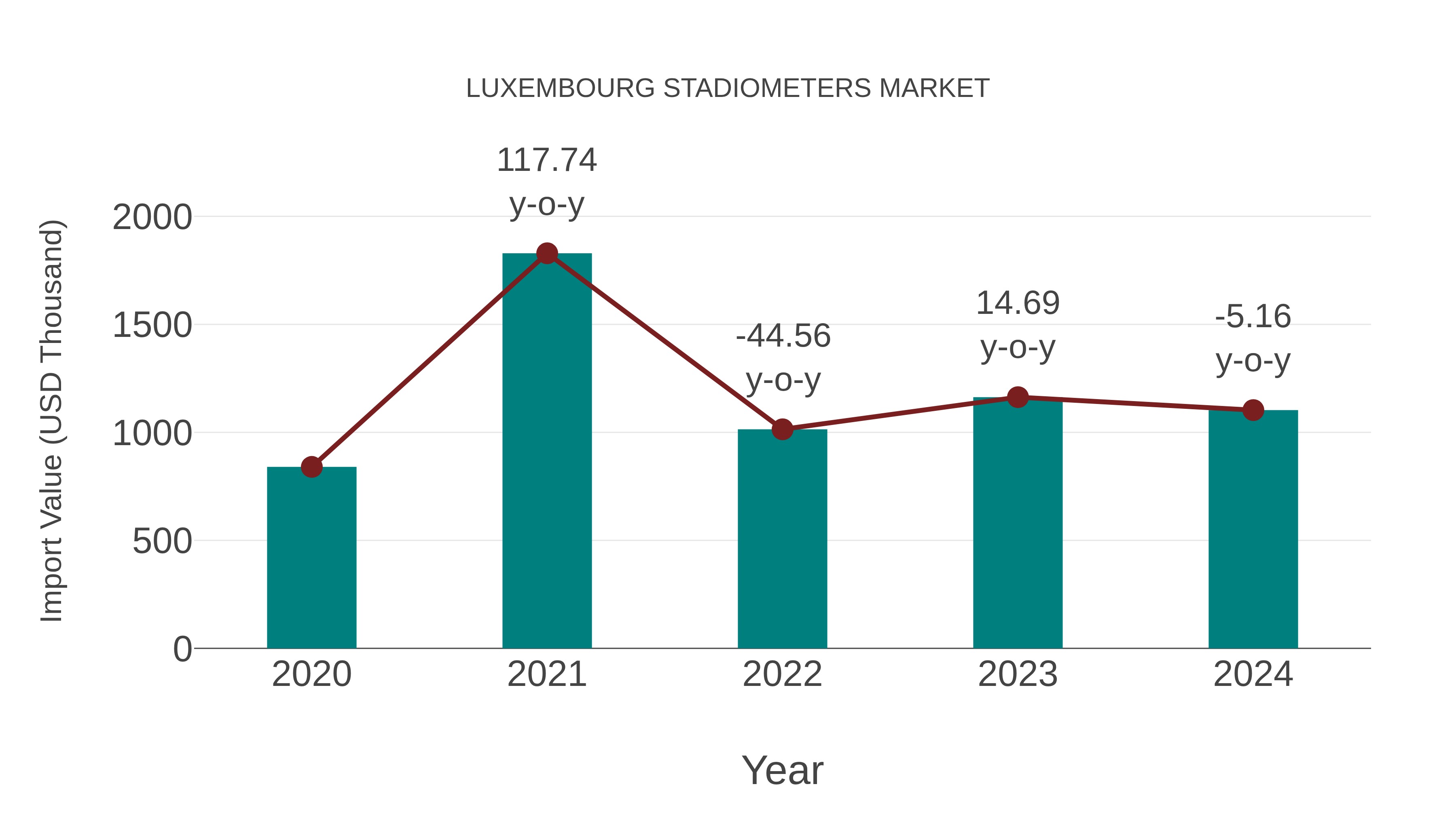  Luxembourg Stadiometers Market: Import Trend Analysis