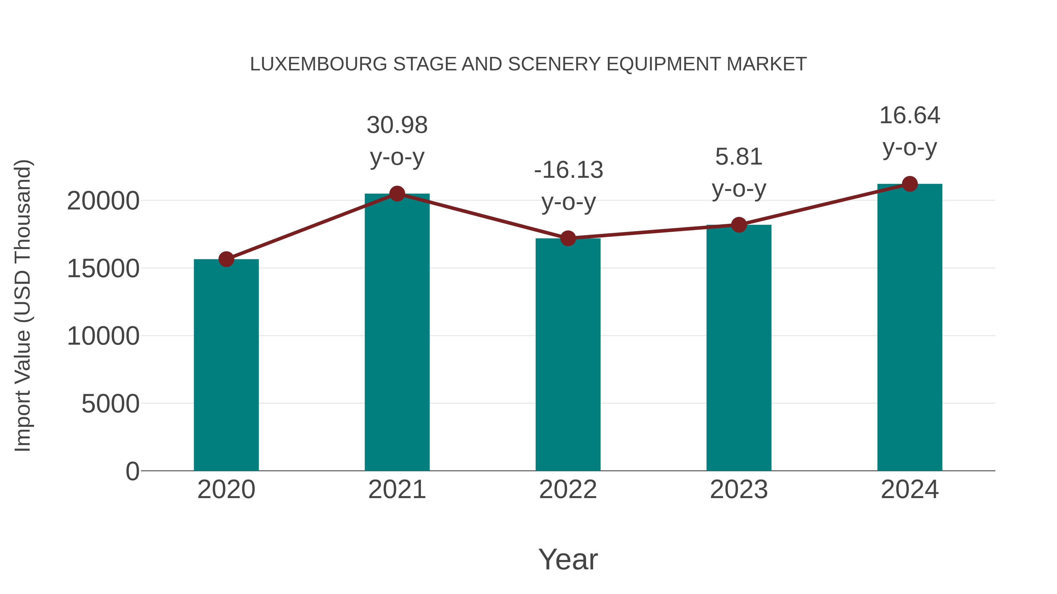  Luxembourg Stage and Scenery Equipment Market: Import Trend Analysis