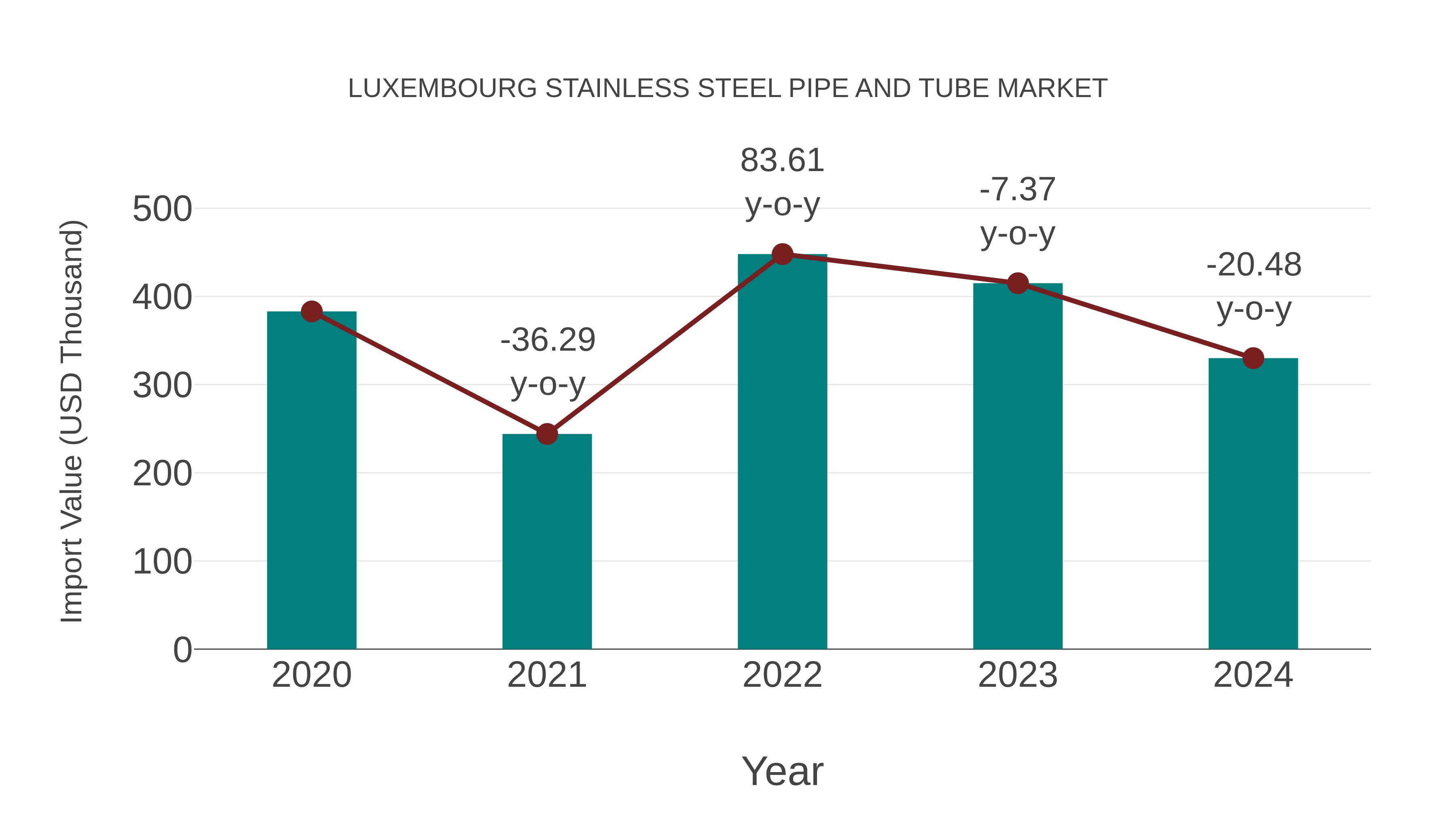 Luxembourg Stainless Steel Pipe and Tube Market: Import Trend Analysis