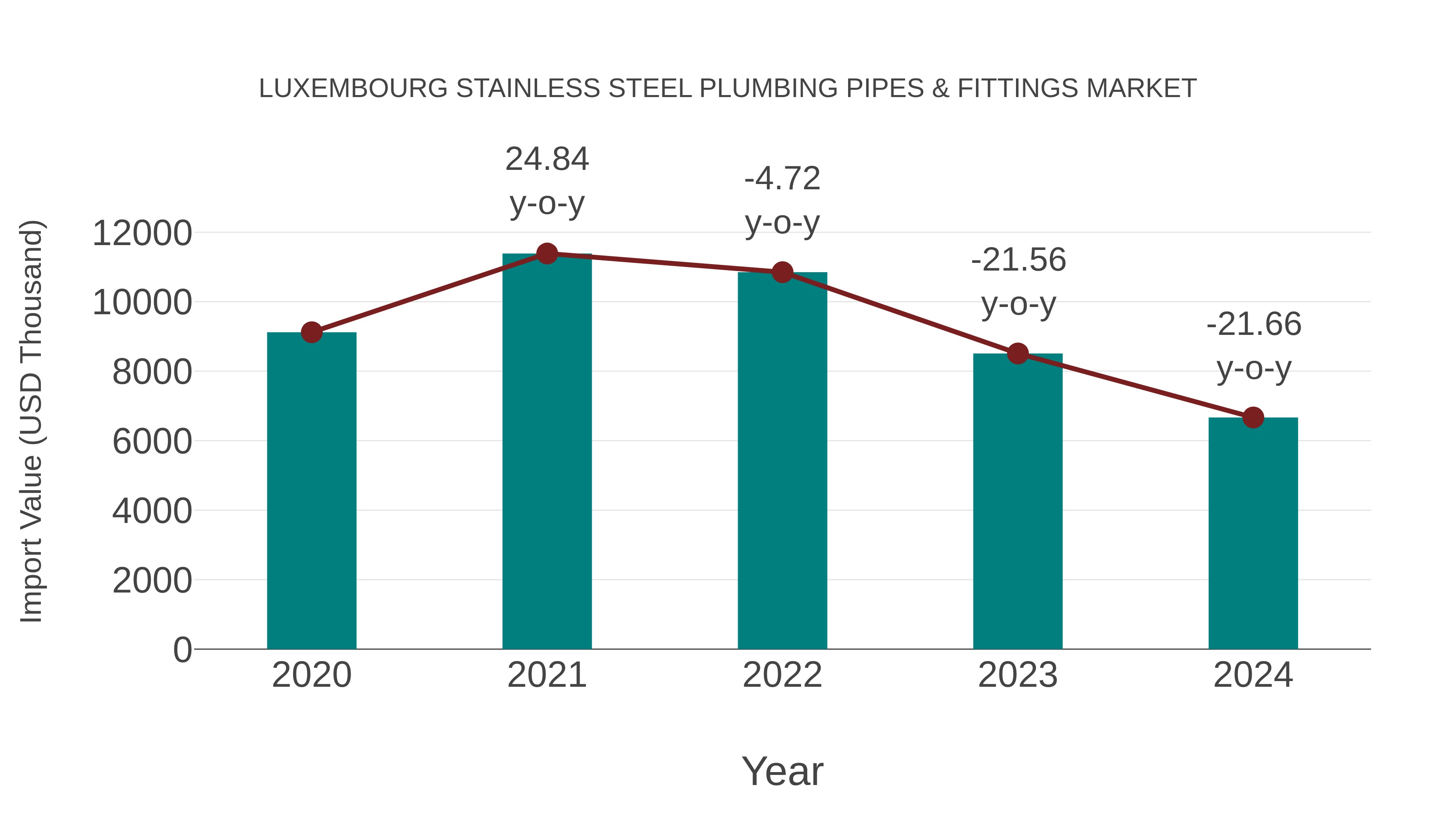  Luxembourg Stainless Steel Plumbing Pipes & Fittings Market: Import Trend Analysis
