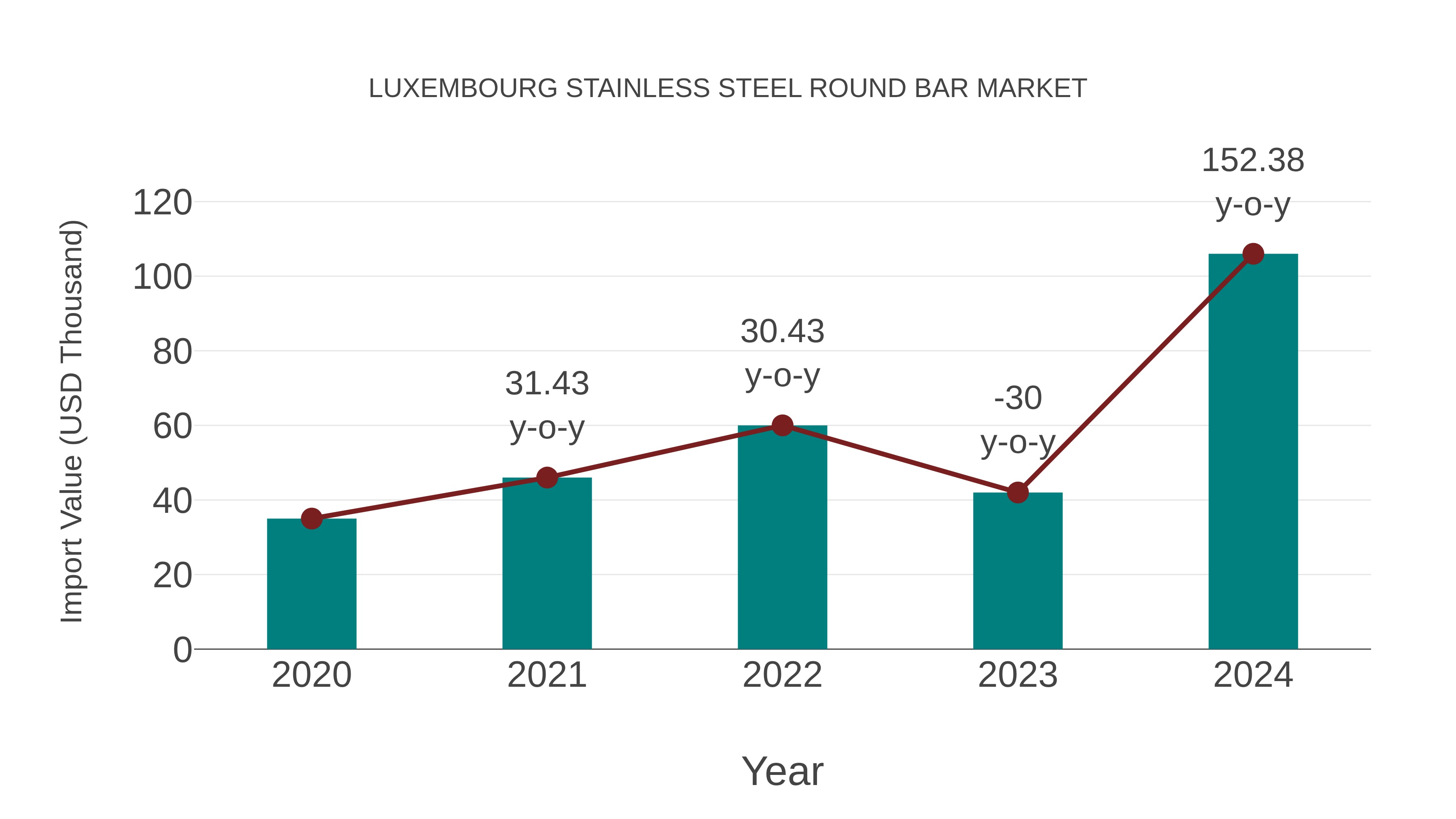 Luxembourg Stainless Steel Round Bar Market: Import Trend Analysis