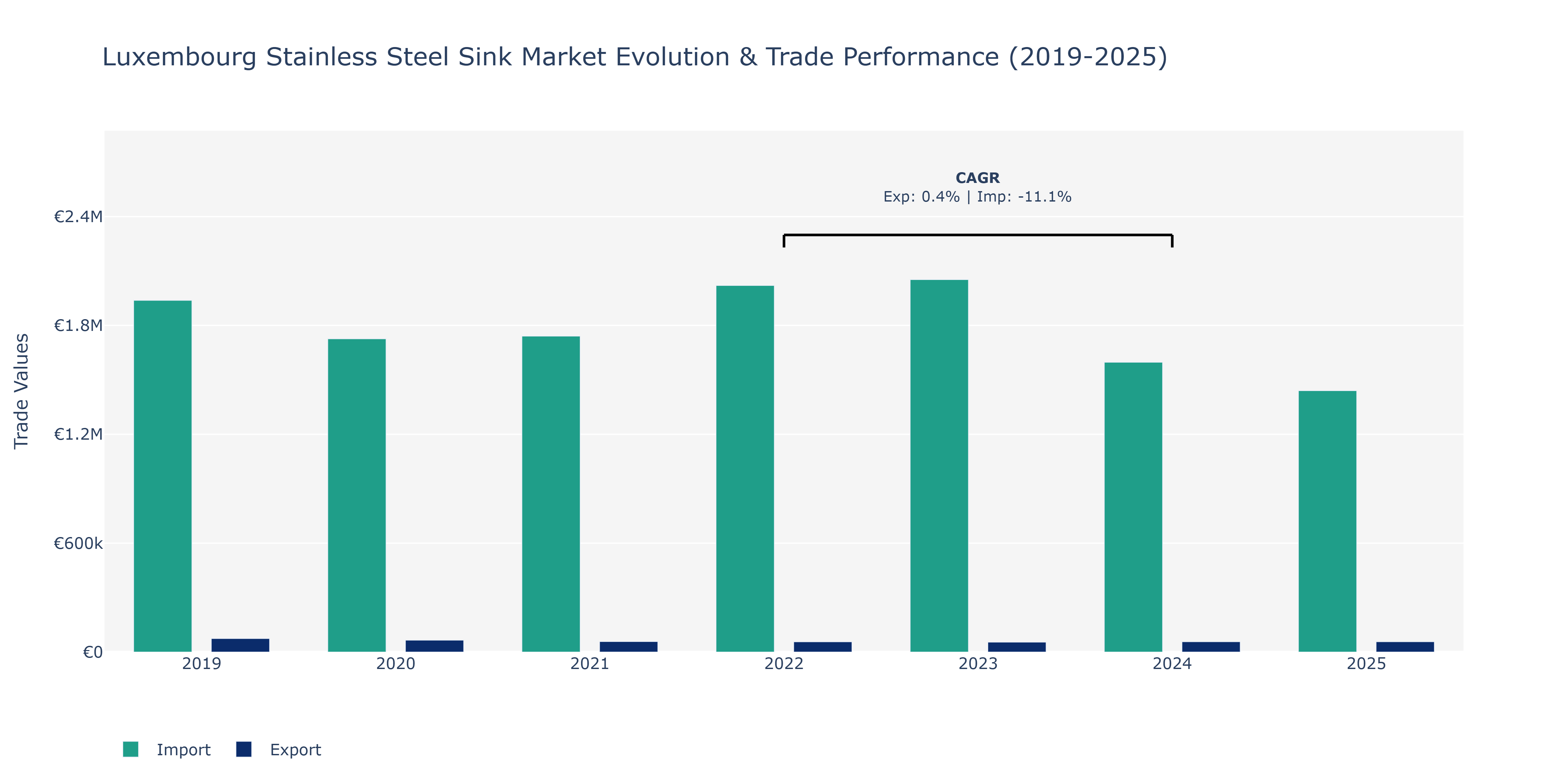 Luxembourg Stainless Steel Sink Market: Production & Trade Performance (2019-2025)