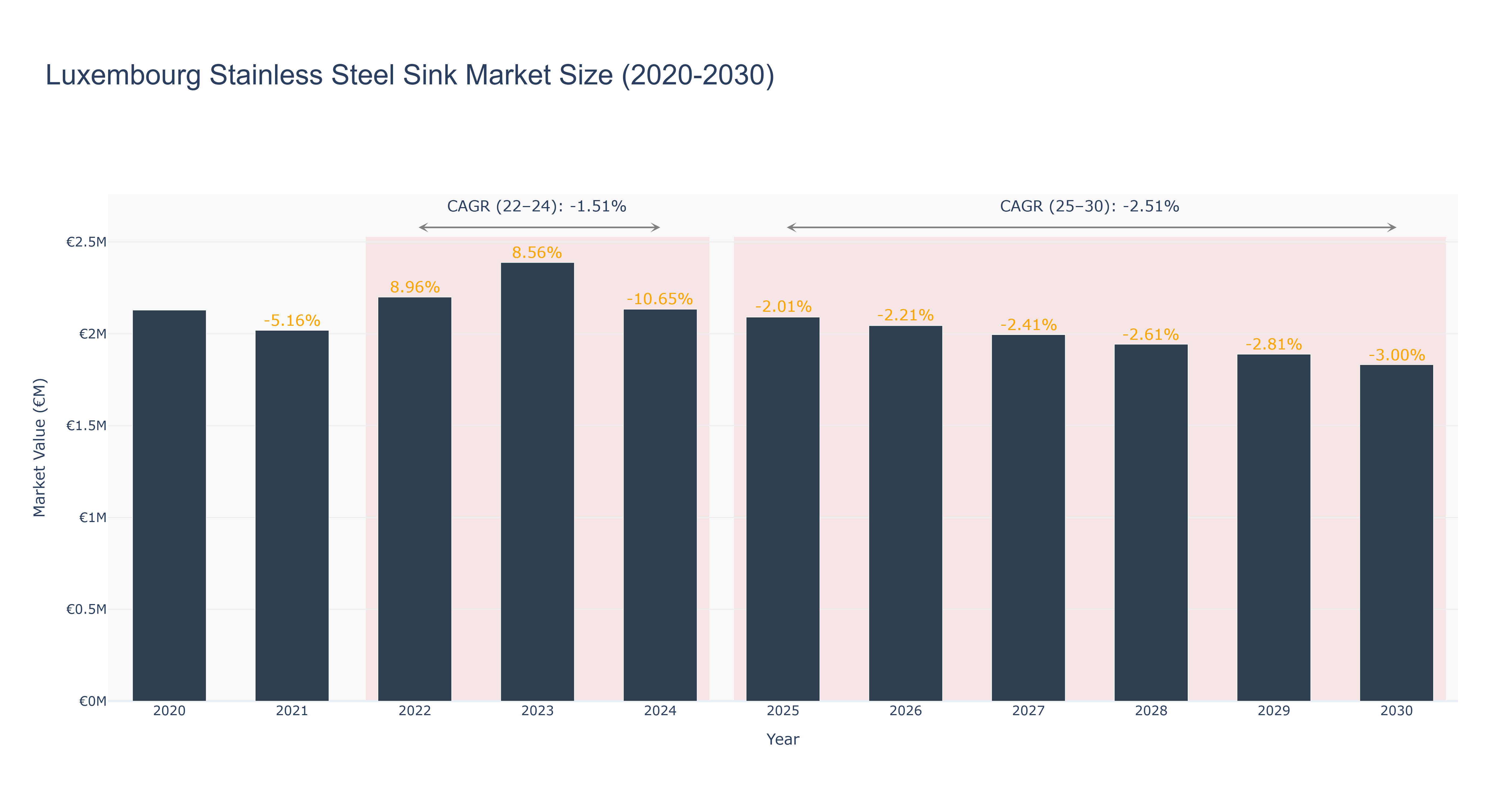 Luxembourg Stainless Steel Sink Market Size (2020-2030)