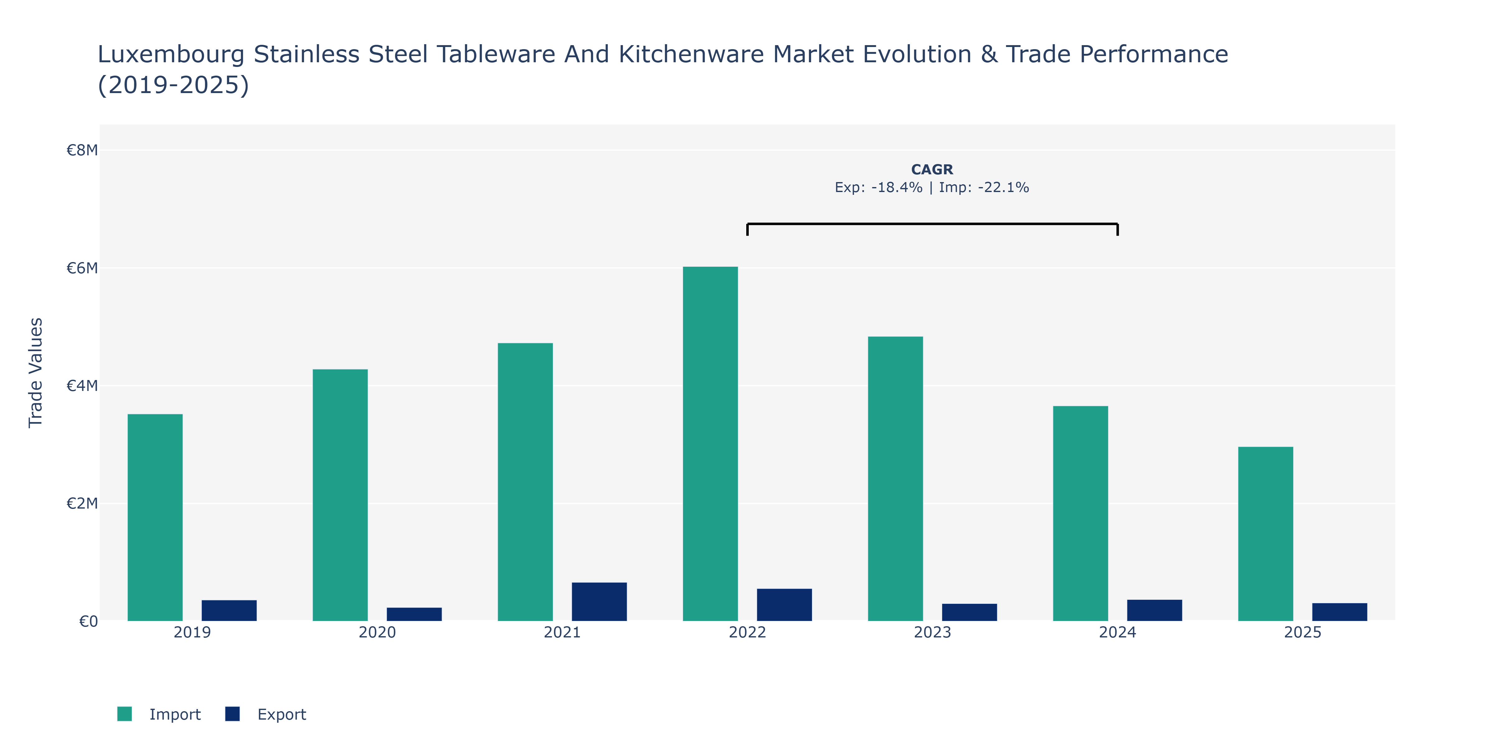 Luxembourg Stainless Steel Tableware And Kitchenware Market: Production & Trade Performance (2019-2025)