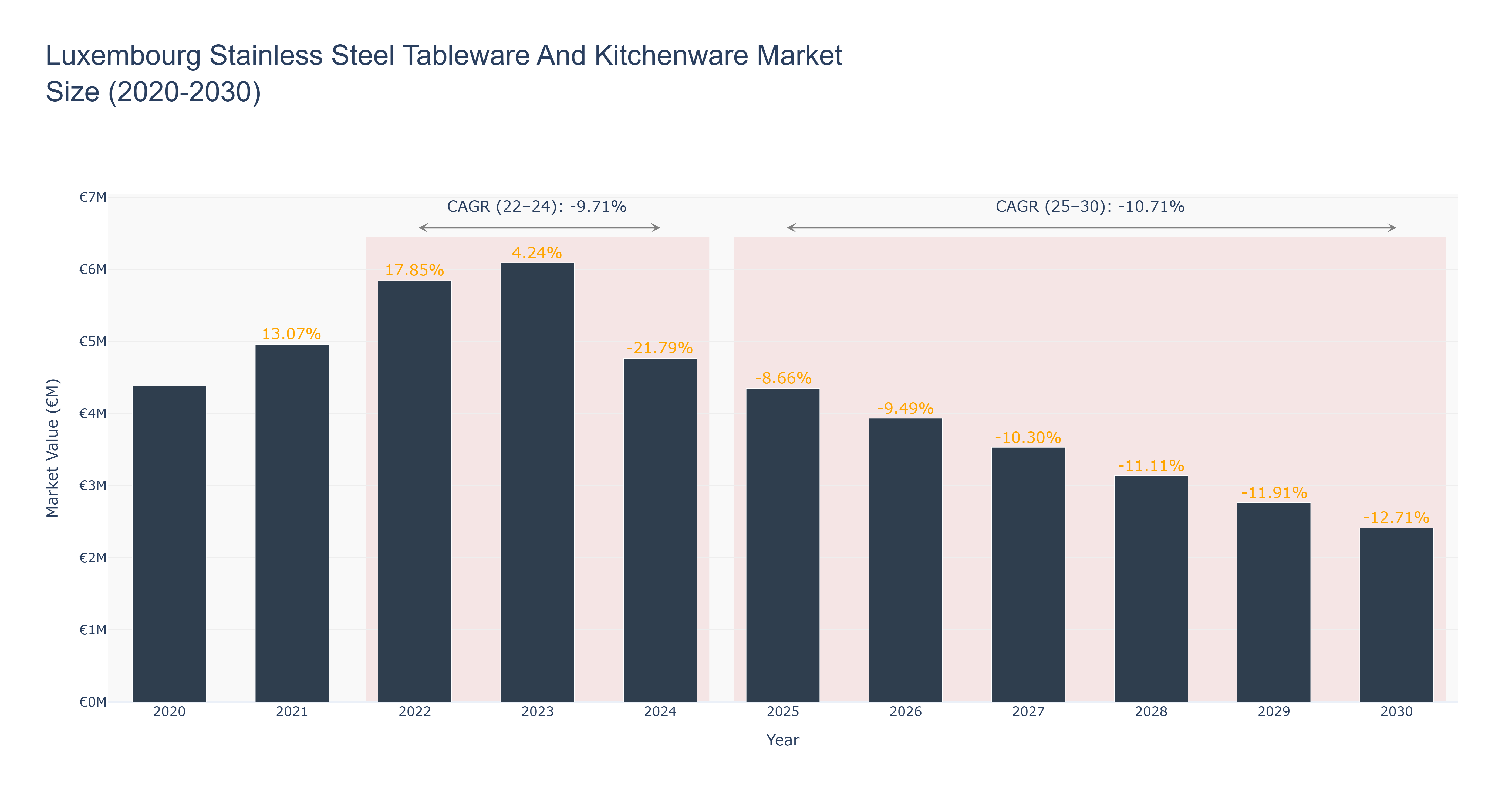 Luxembourg Stainless Steel Tableware And Kitchenware Market Size (2020-2030)