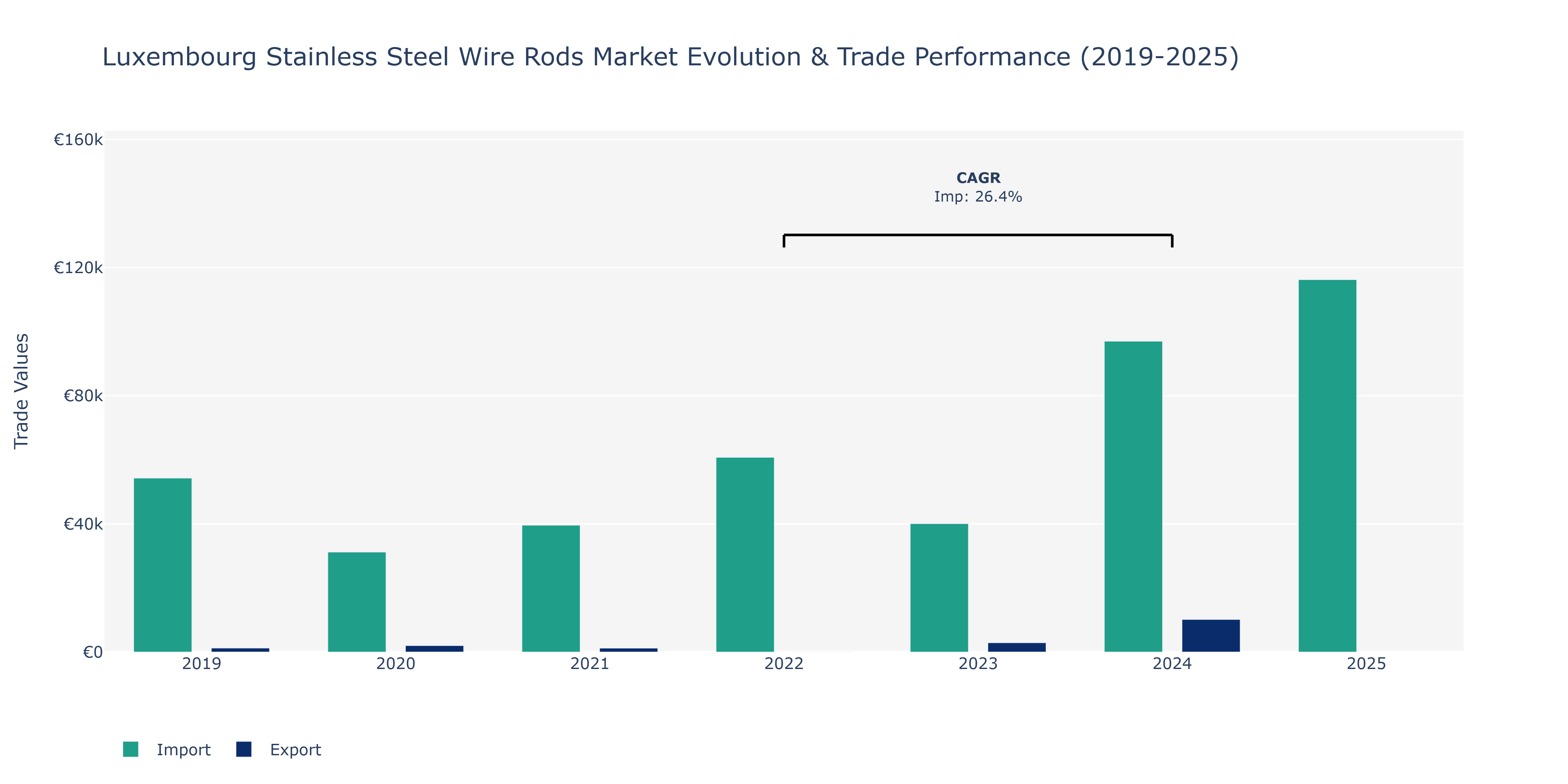 Luxembourg Stainless Steel Wire Rods Market: Production & Trade Performance (2019-2025)
