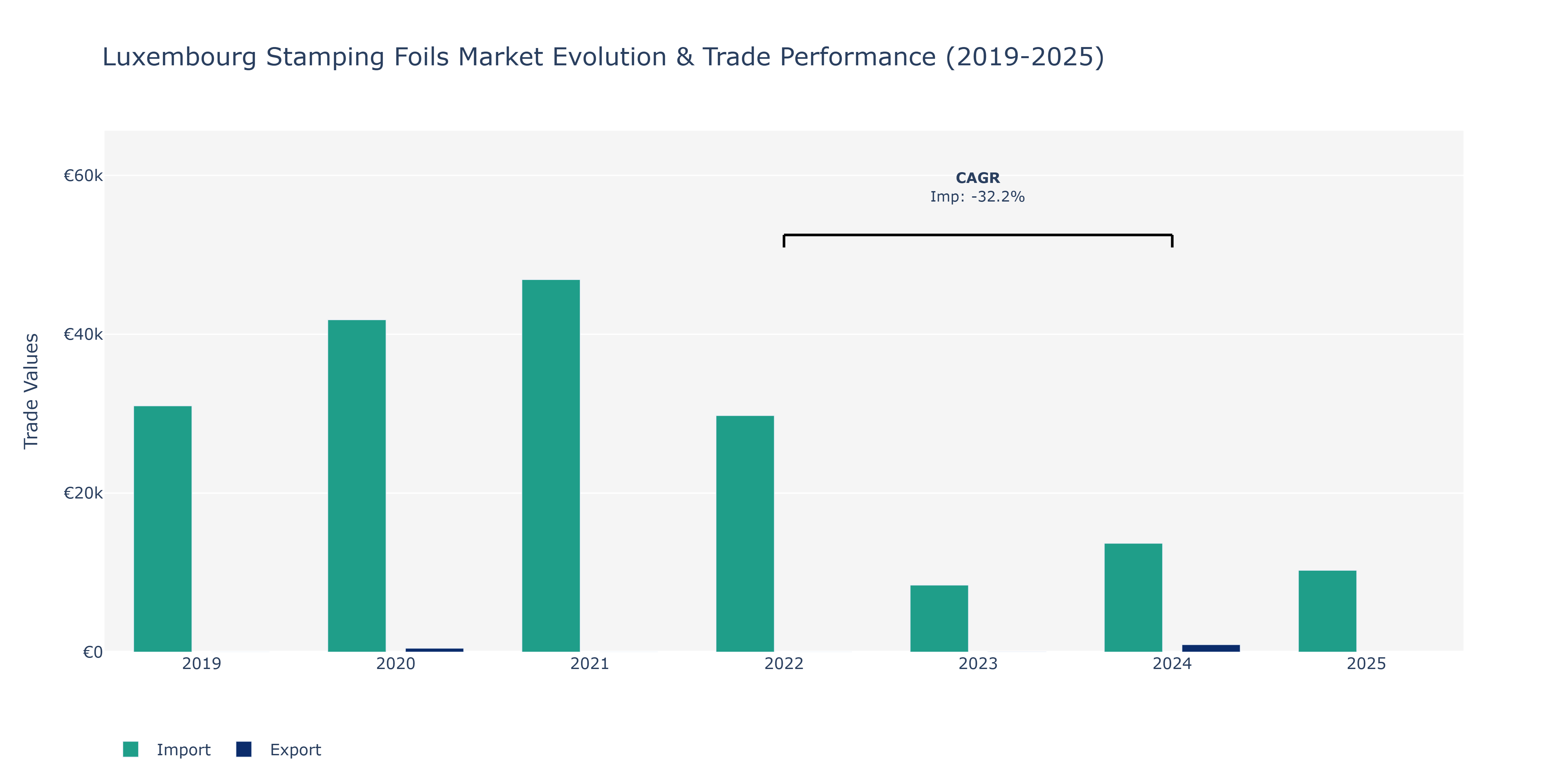 Luxembourg Stamping Foils Market: Production & Trade Performance (2019-2025)