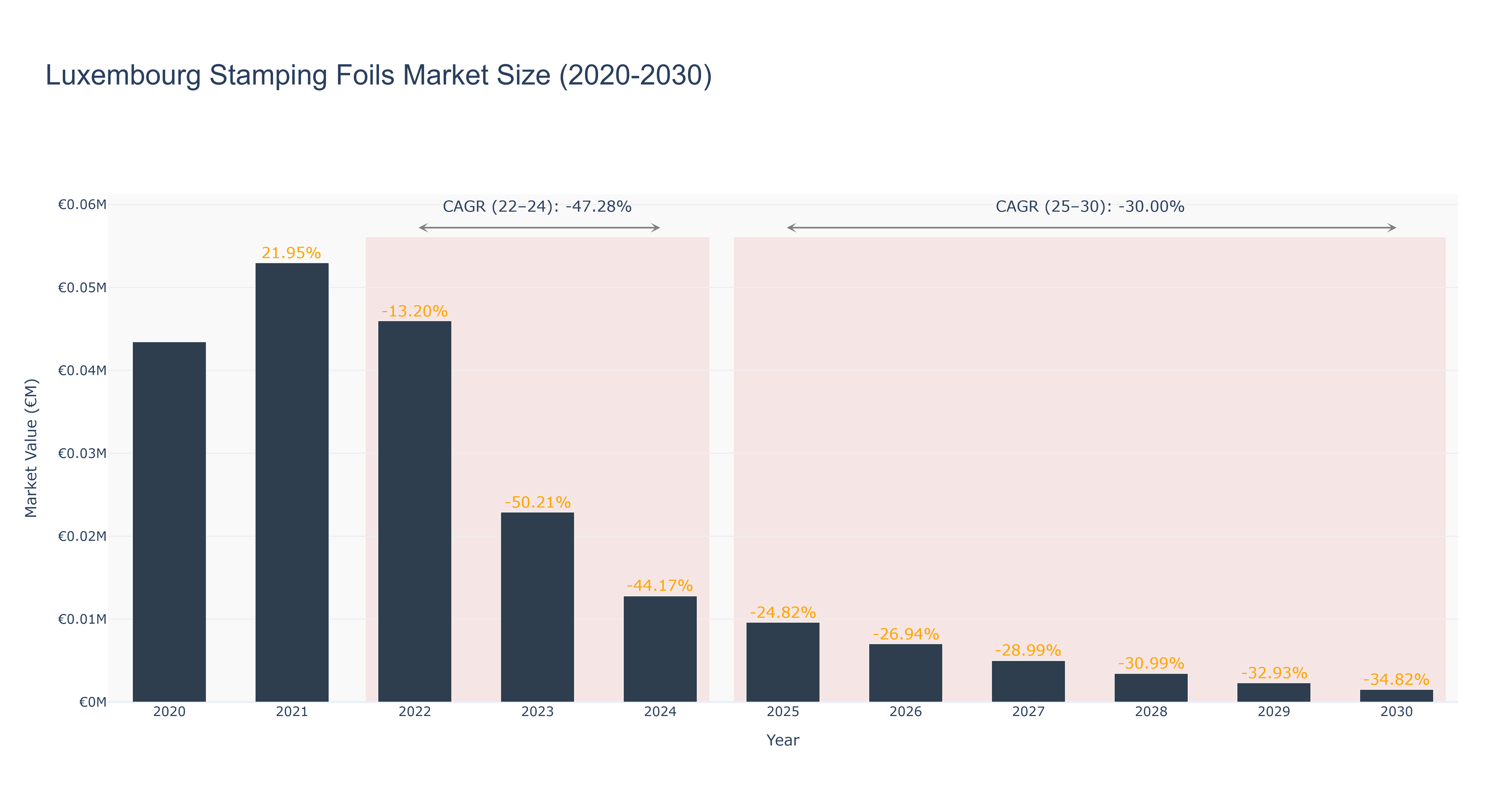 Luxembourg Stamping Foils Market Size (2020-2030)