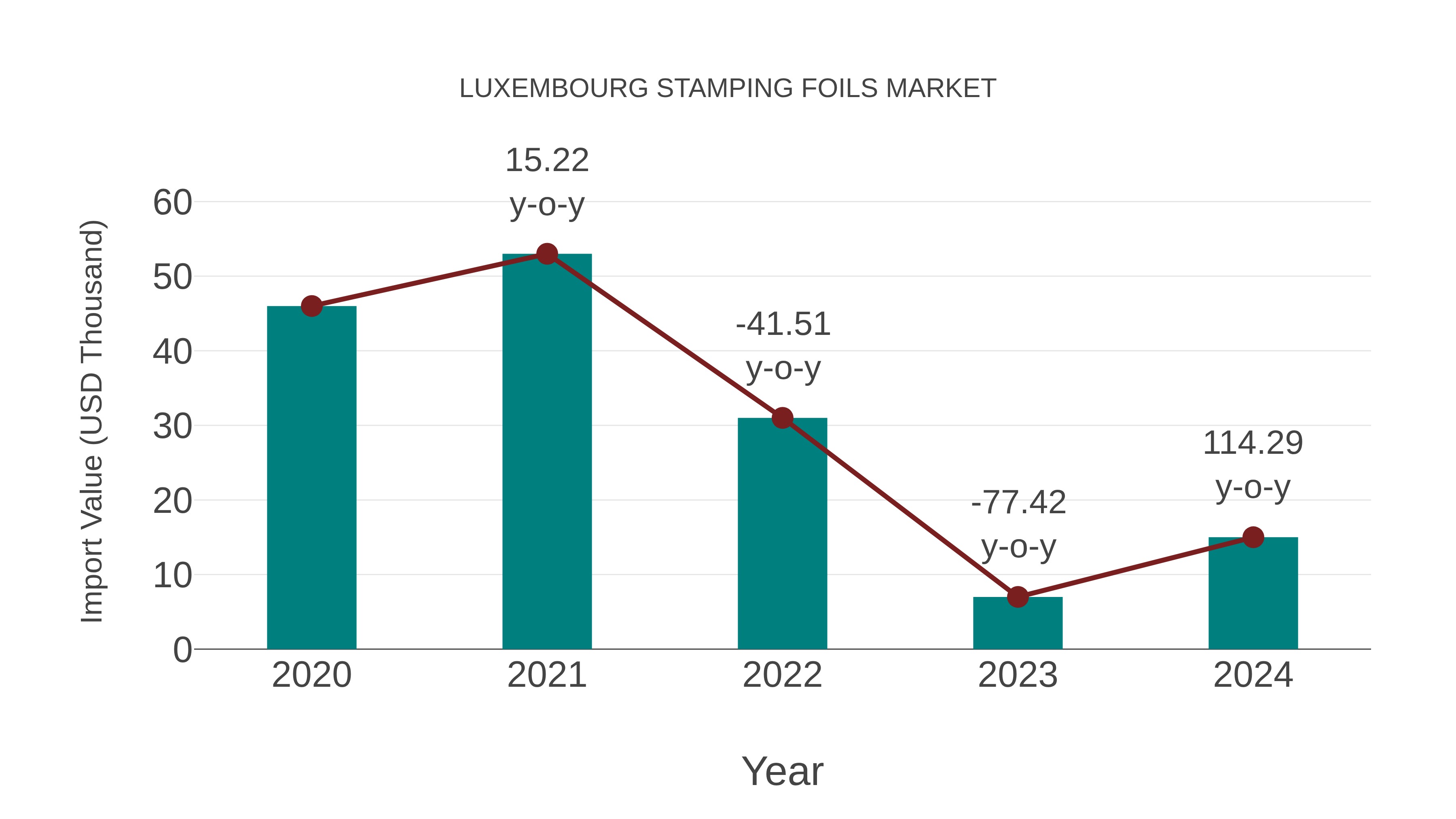  Luxembourg Stamping Foils Market: Import Trend Analysis