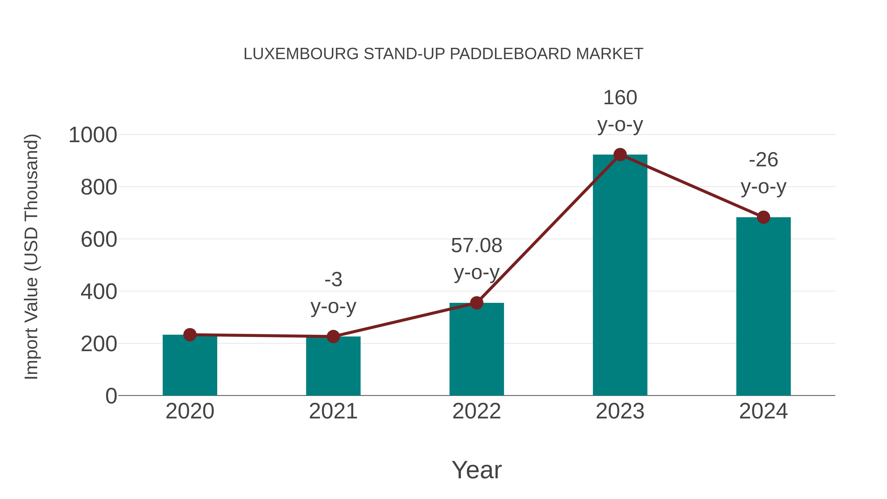  Luxembourg Stand-up Paddleboard Market: Import Trend Analysis