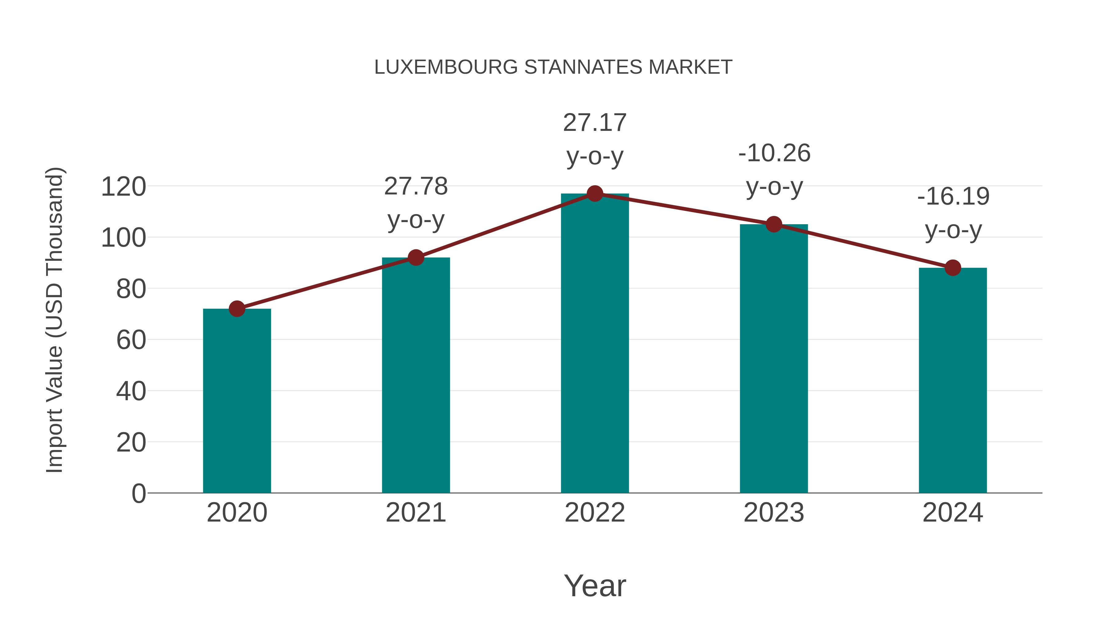  Luxembourg Stannates Market: Import Trend Analysis