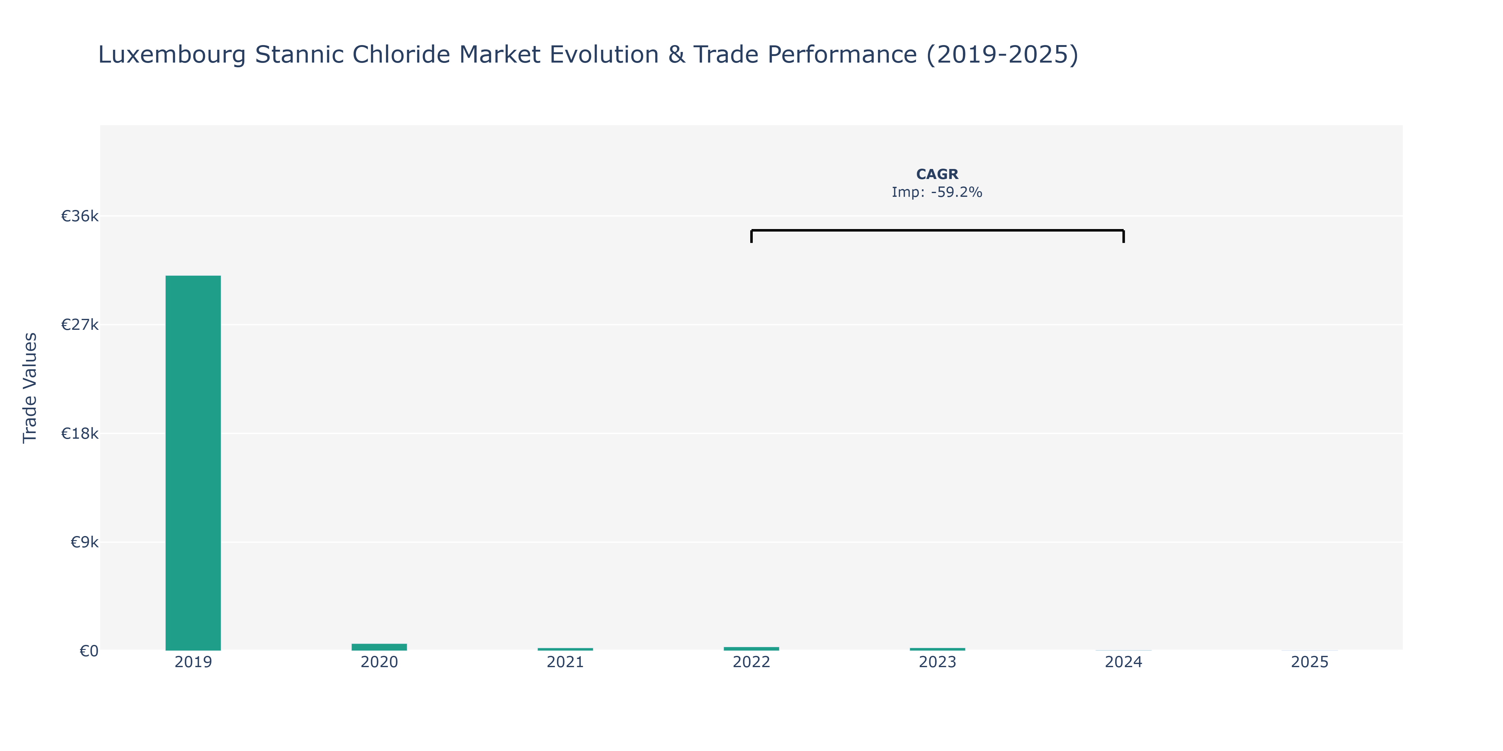 Luxembourg Stannic Chloride Market: Production & Trade Performance (2019-2025)