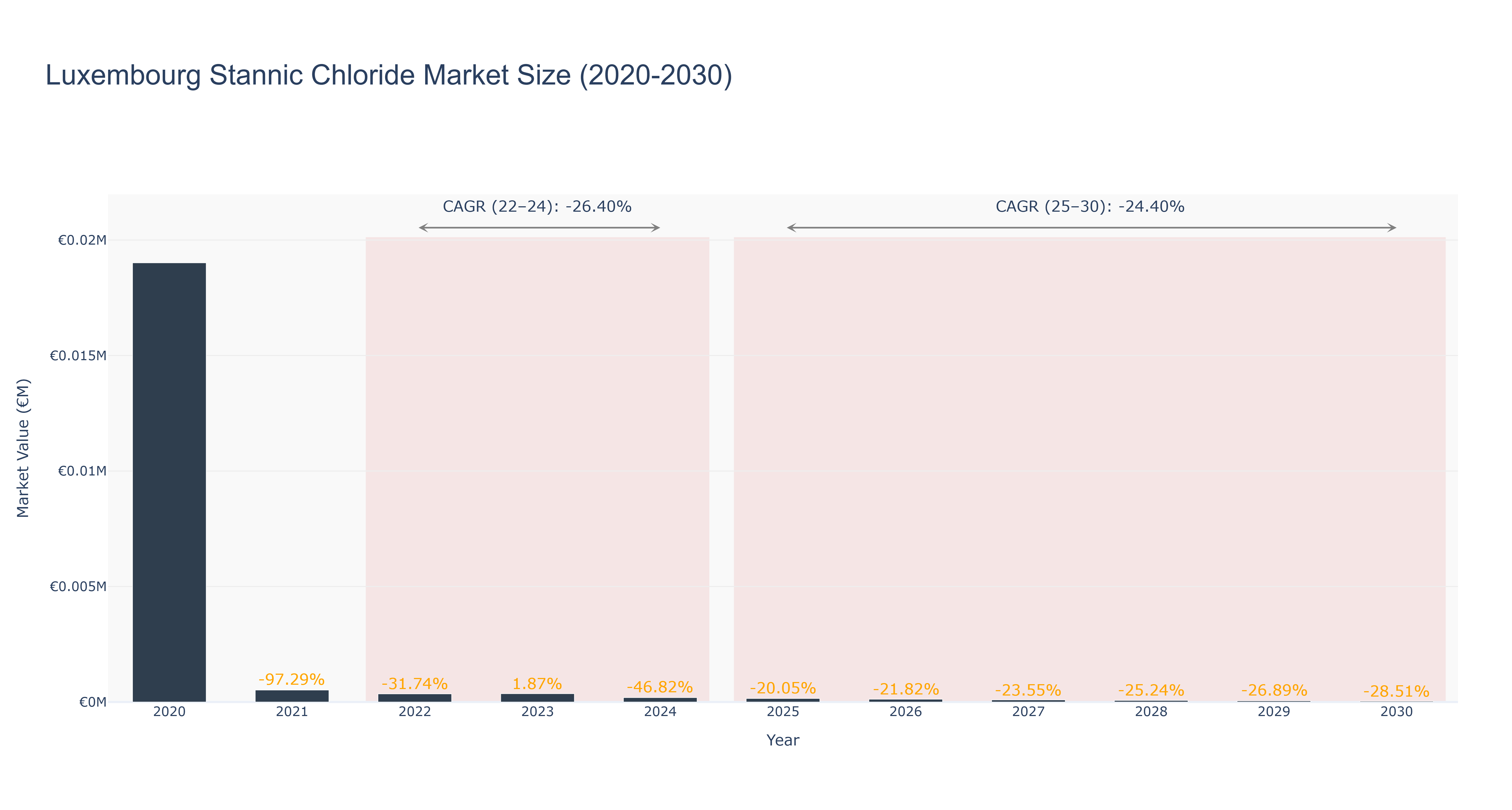 Luxembourg Stannic Chloride Market Size (2020-2030)