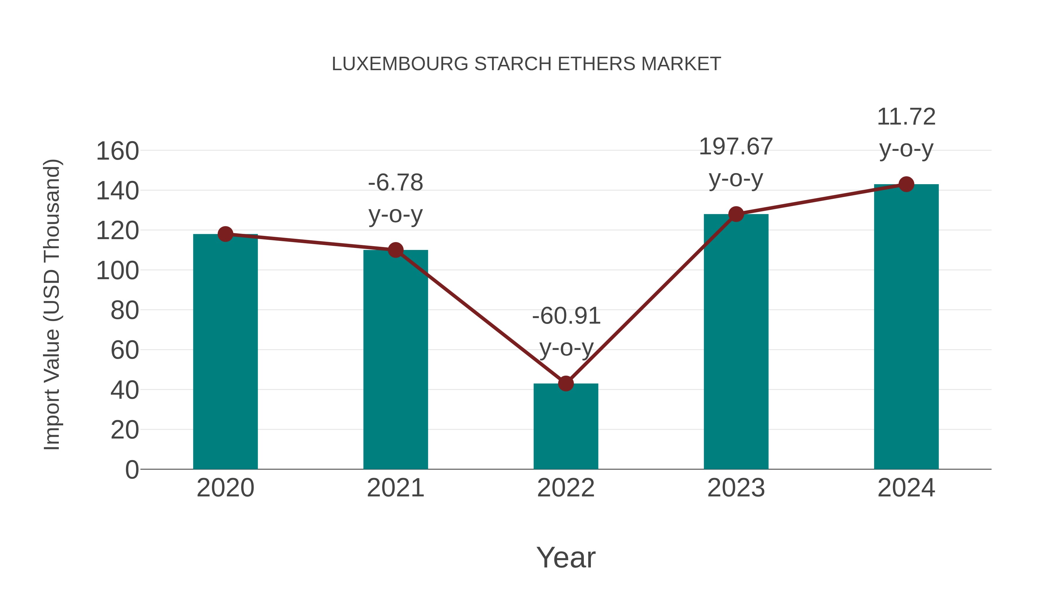  Luxembourg Starch Ethers Market: Import Trend Analysis