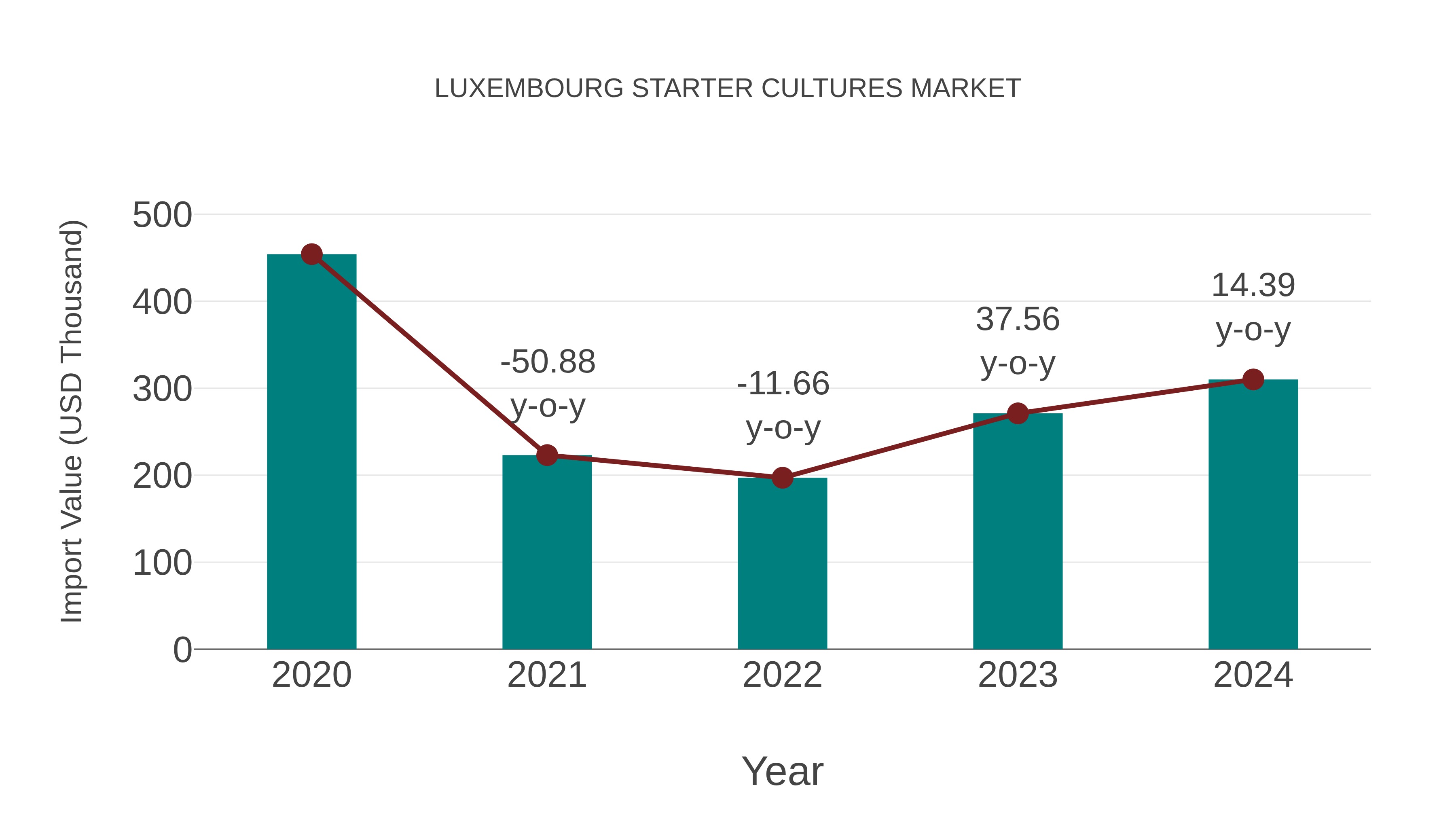  Luxembourg Starter Cultures Market: Import Trend Analysis