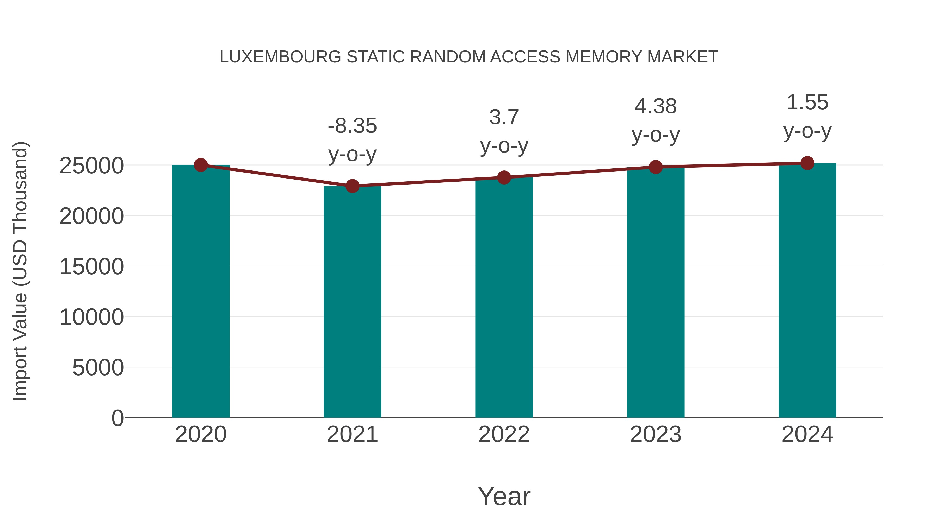  Luxembourg Static Random Access Memory Market: Import Trend Analysis
