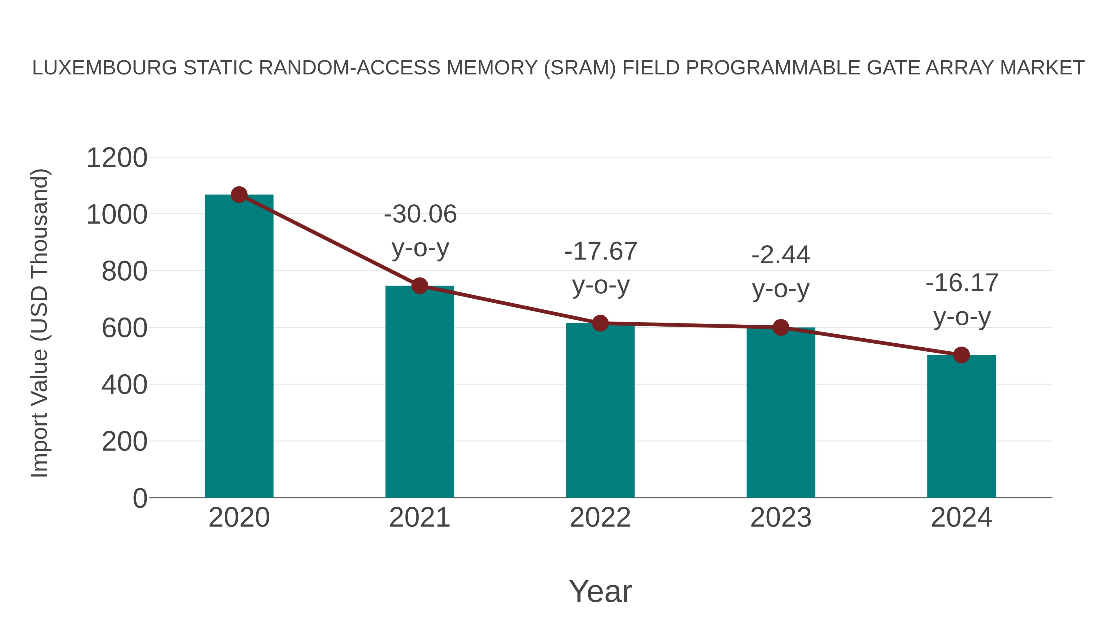  Luxembourg Static Random-access Memory (Sram) Field Programmable Gate Array Market: Import Trend Analysis