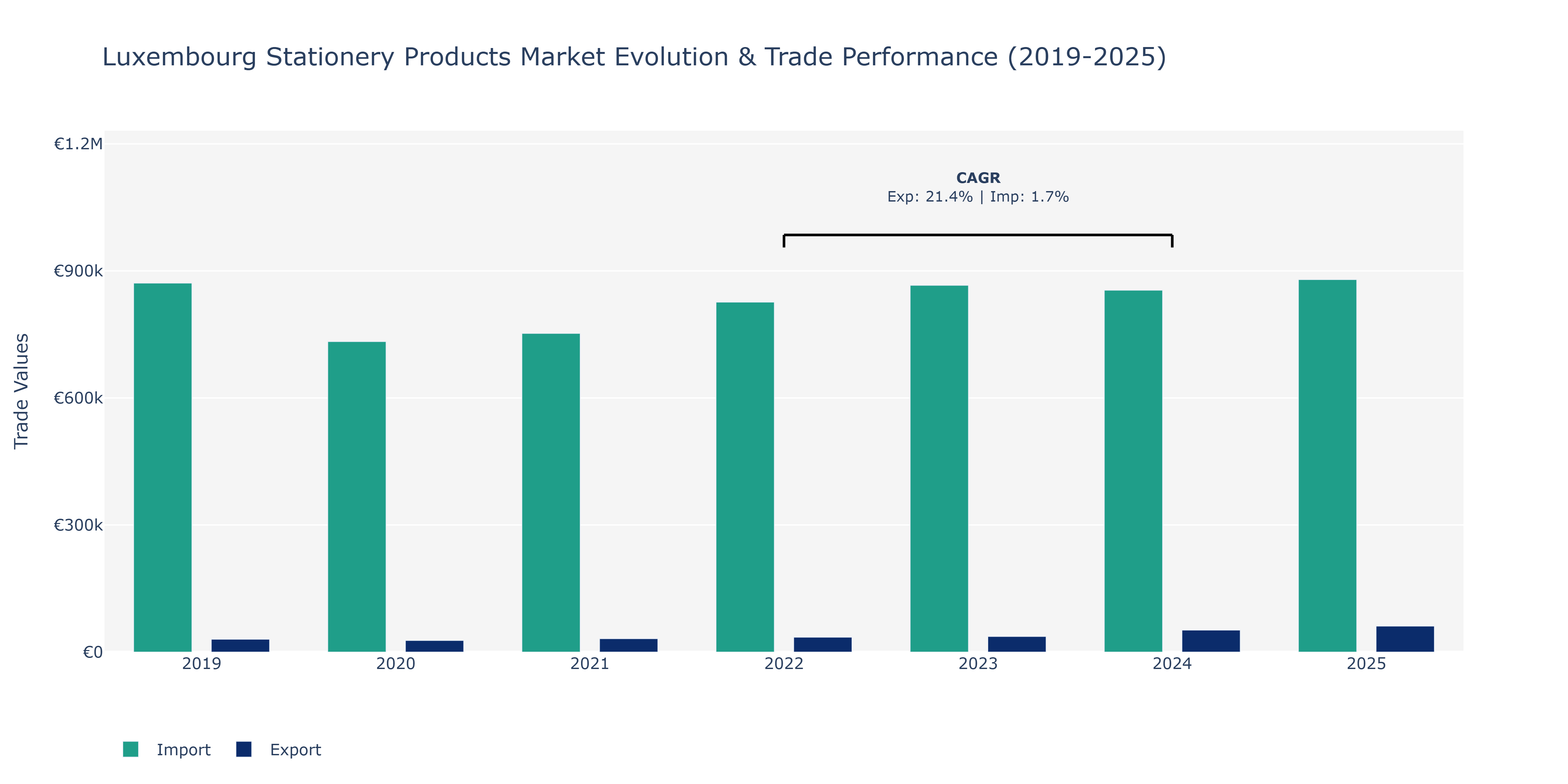 Luxembourg Stationery Products Market: Production & Trade Performance (2019-2025)