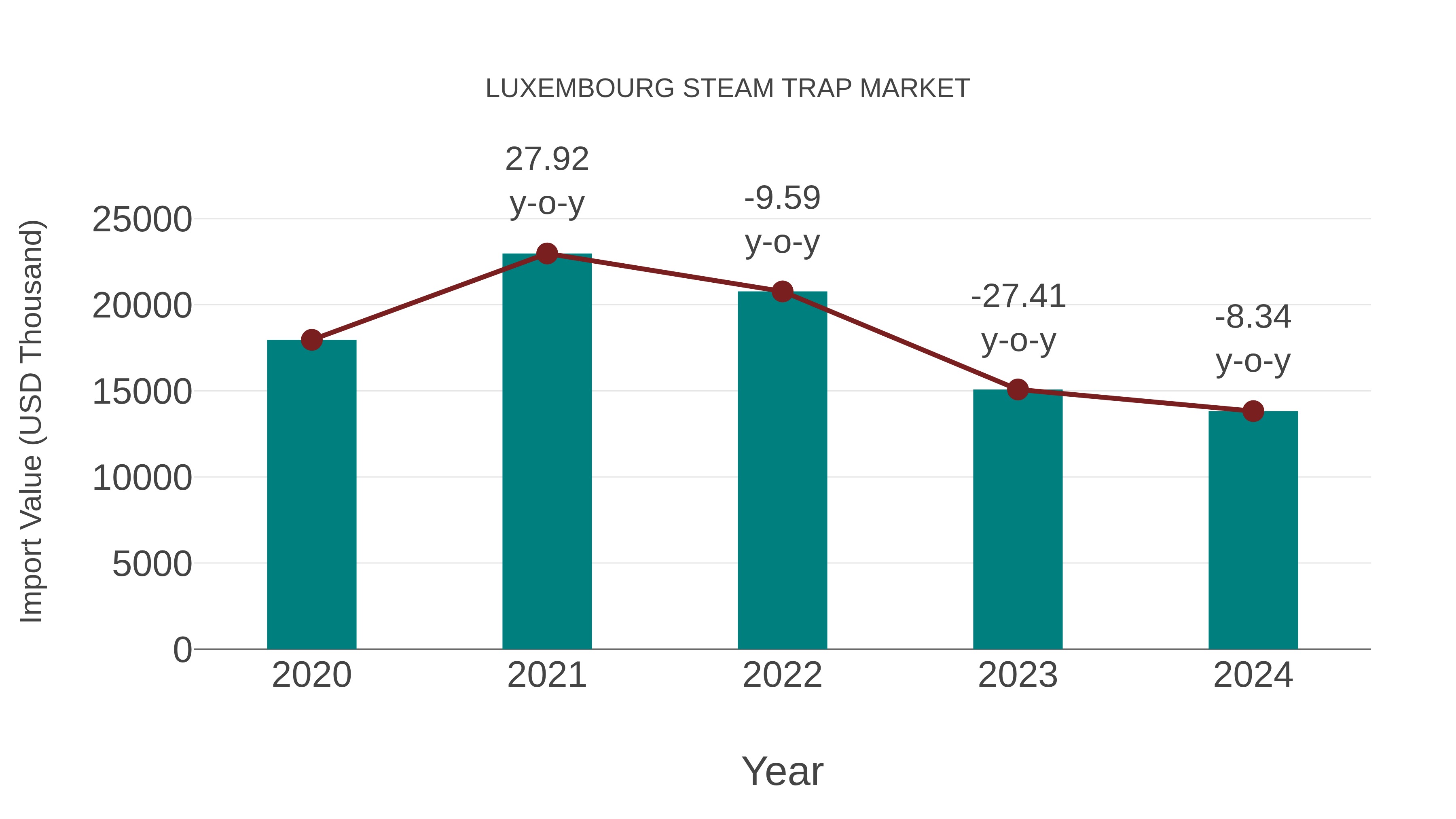  Luxembourg Steam Trap Market: Import Trend Analysis