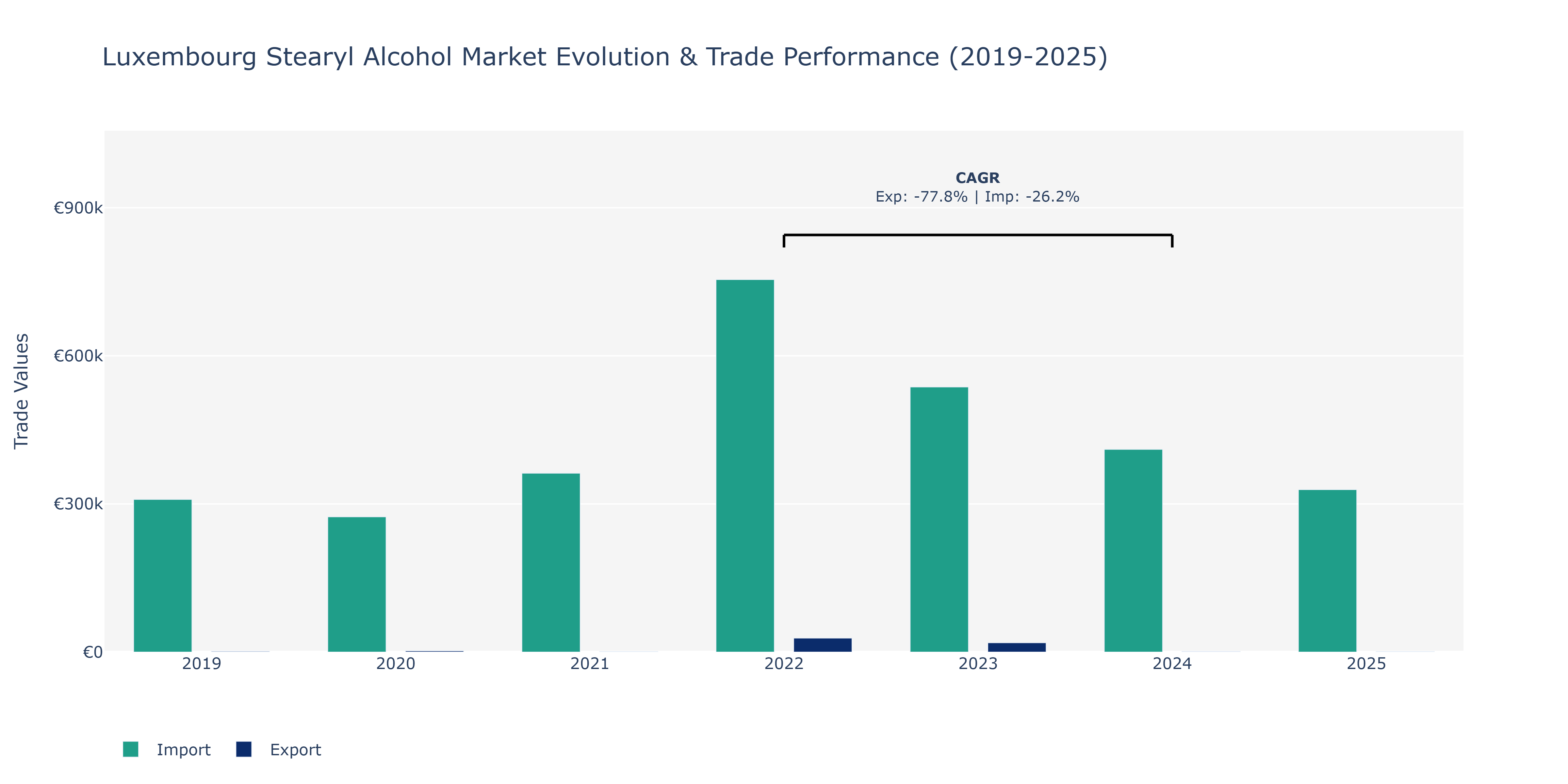 Luxembourg Stearyl Alcohol Market: Production & Trade Performance (2019-2025)