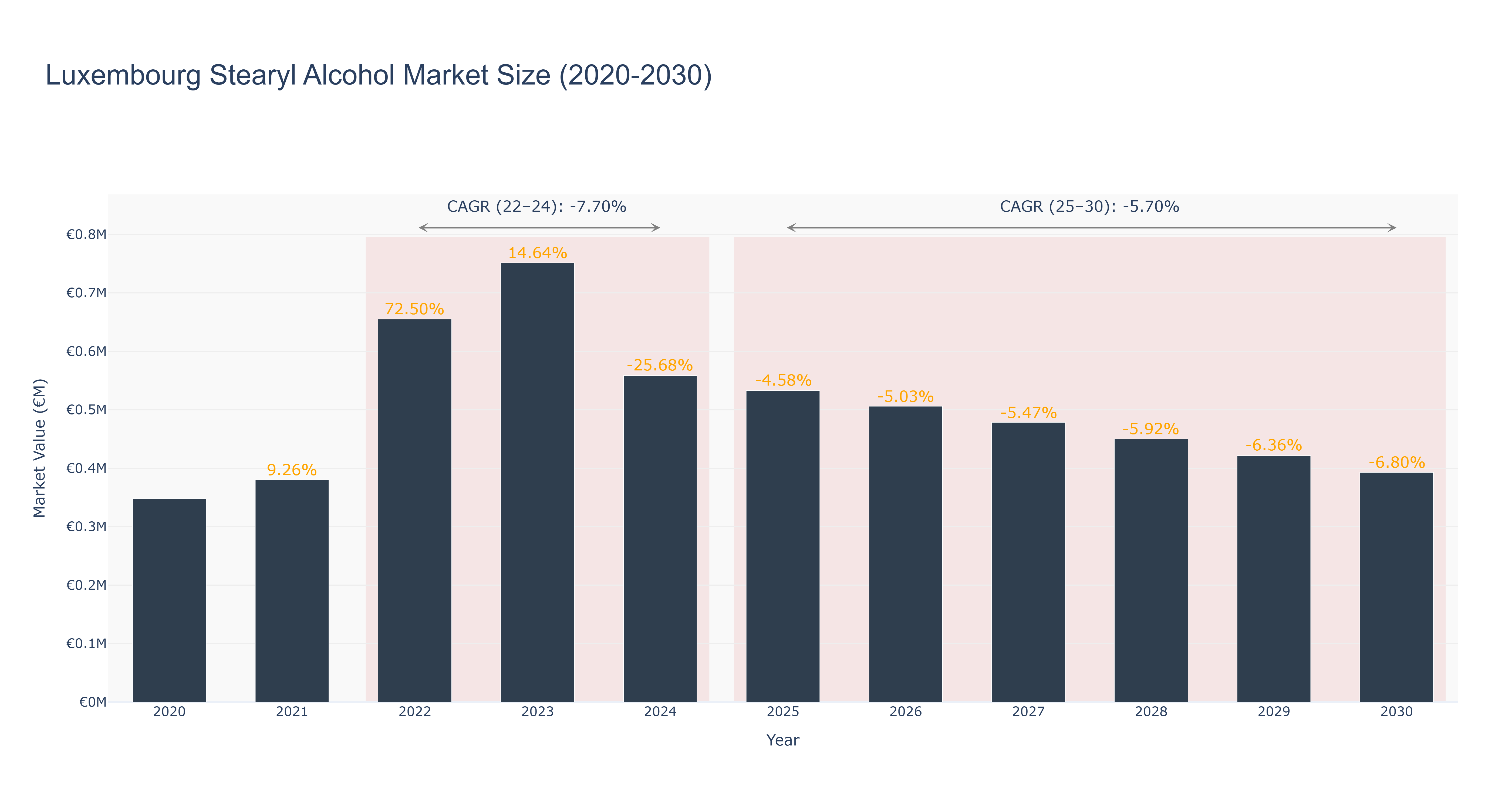 Luxembourg Stearyl Alcohol Market Size (2020-2030)