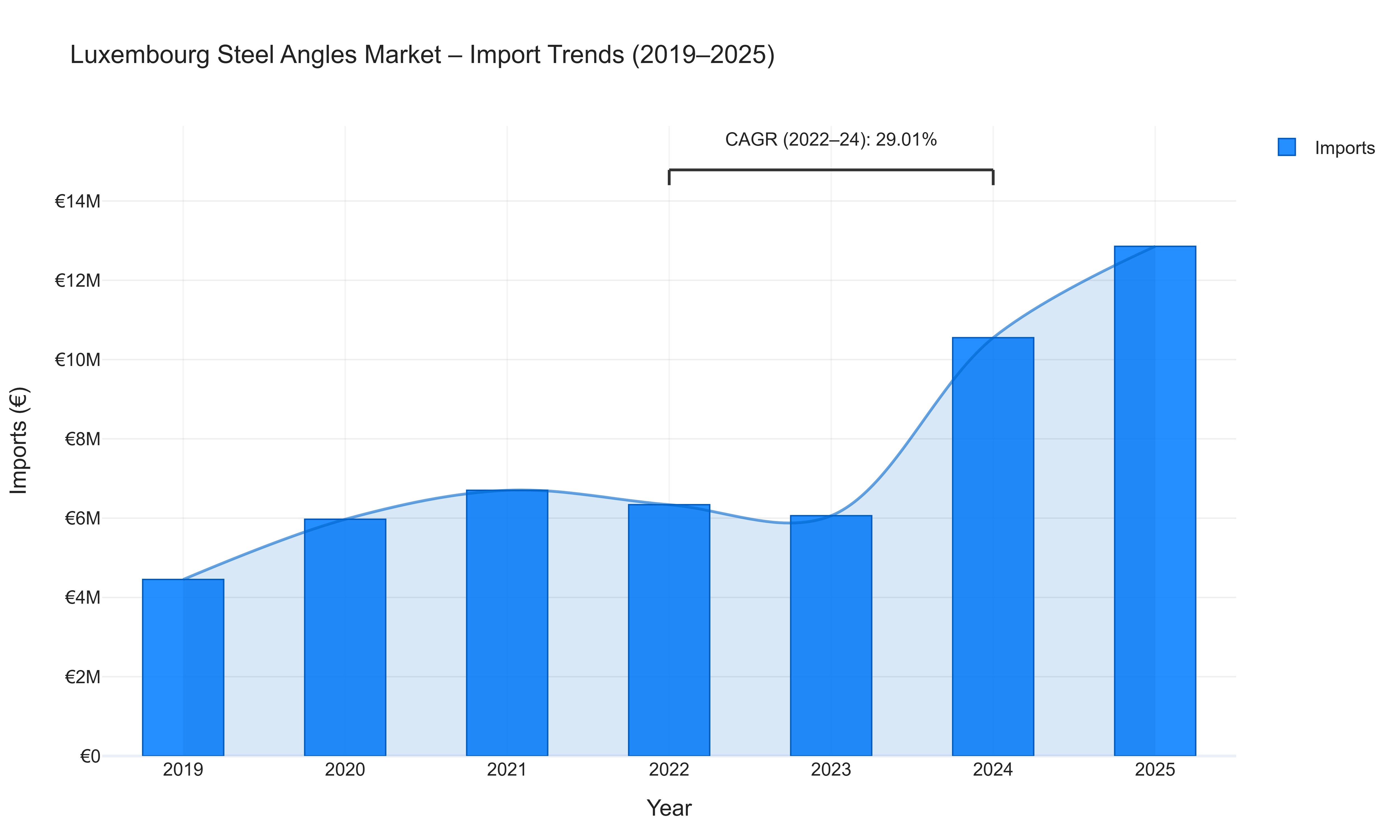 Luxembourg Steel Angles Market - Import Trends (2019-2025)