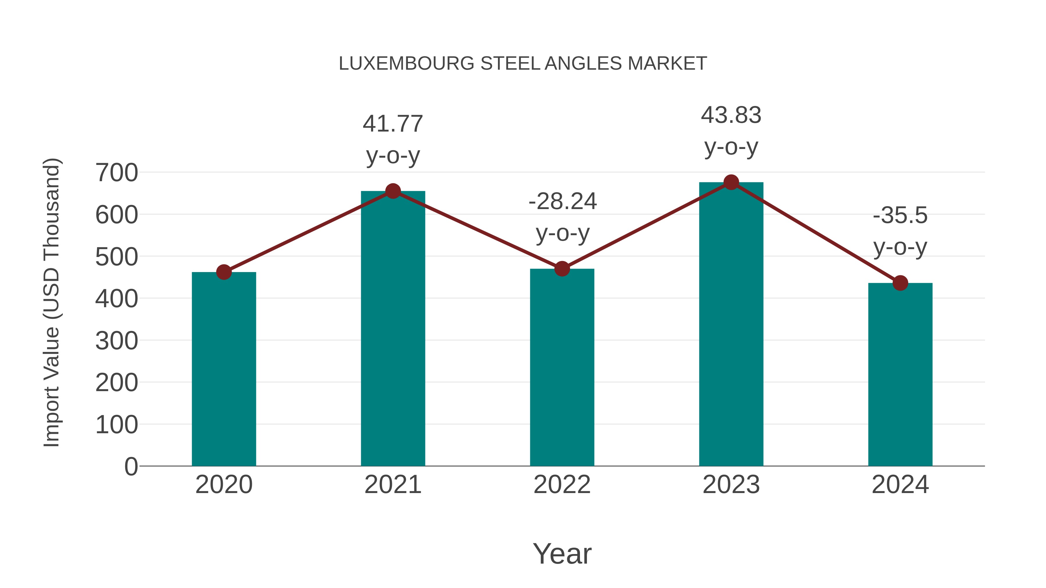  Luxembourg Steel Angles Market: Import Trend Analysis