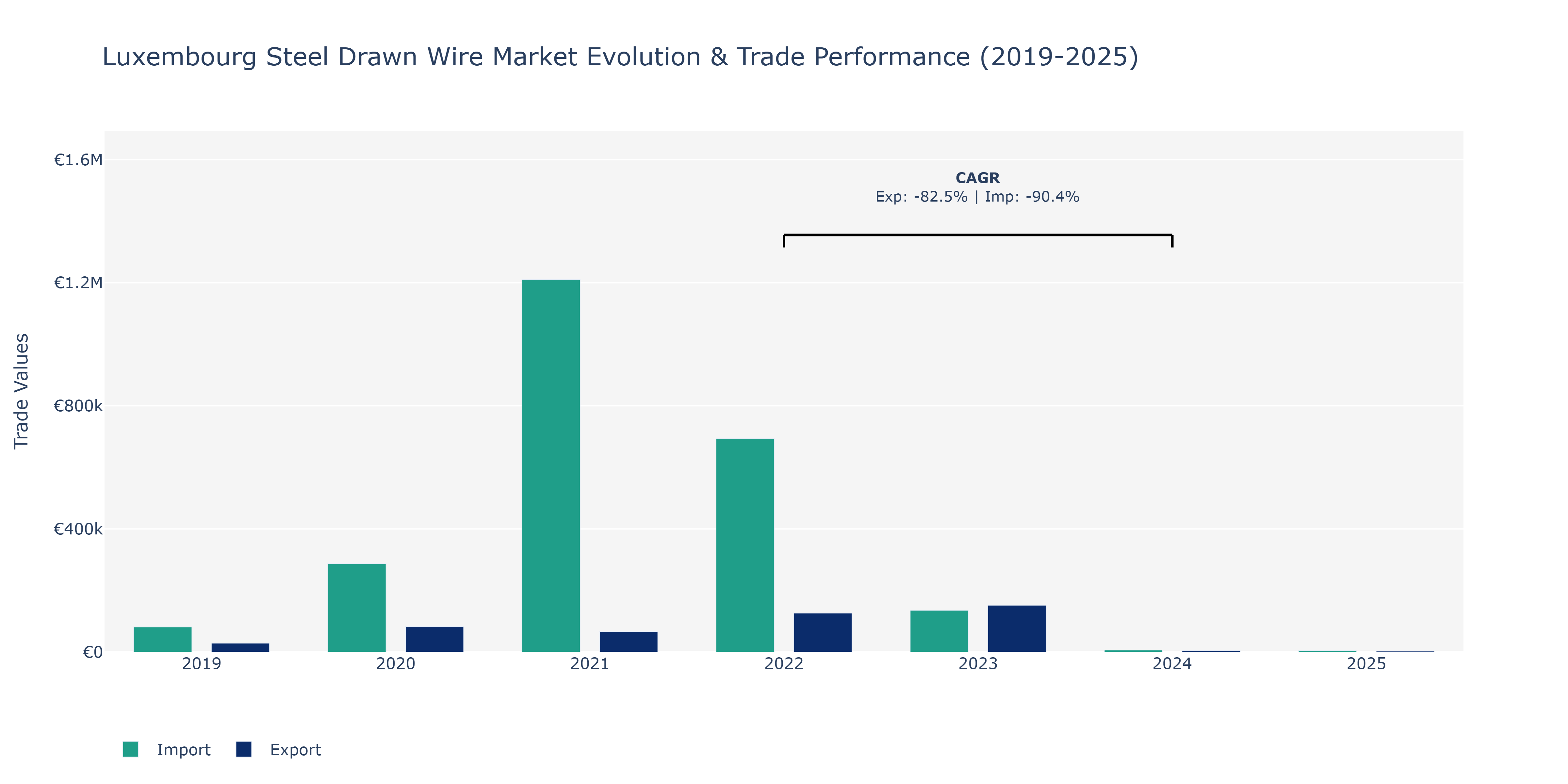 Luxembourg Steel Drawn Wire Market: Production & Trade Performance (2019-2025)
